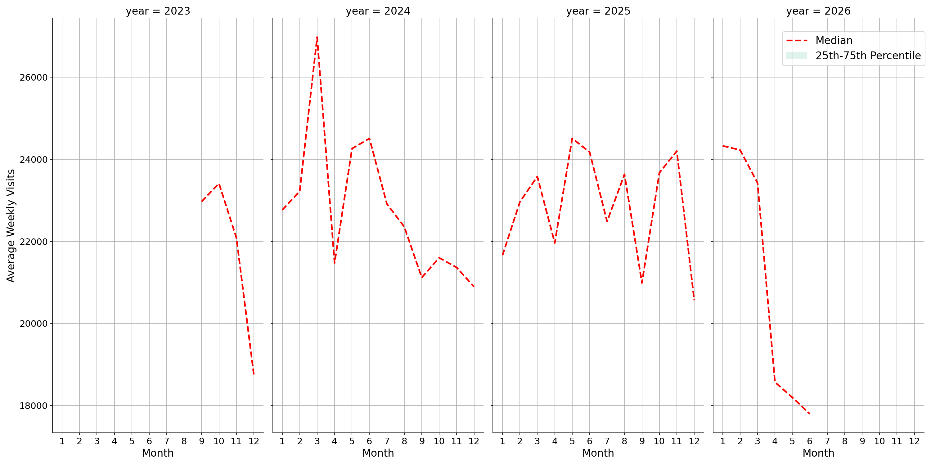 Convention Centers Weekly visits, measured vs. first party data\label{trends}