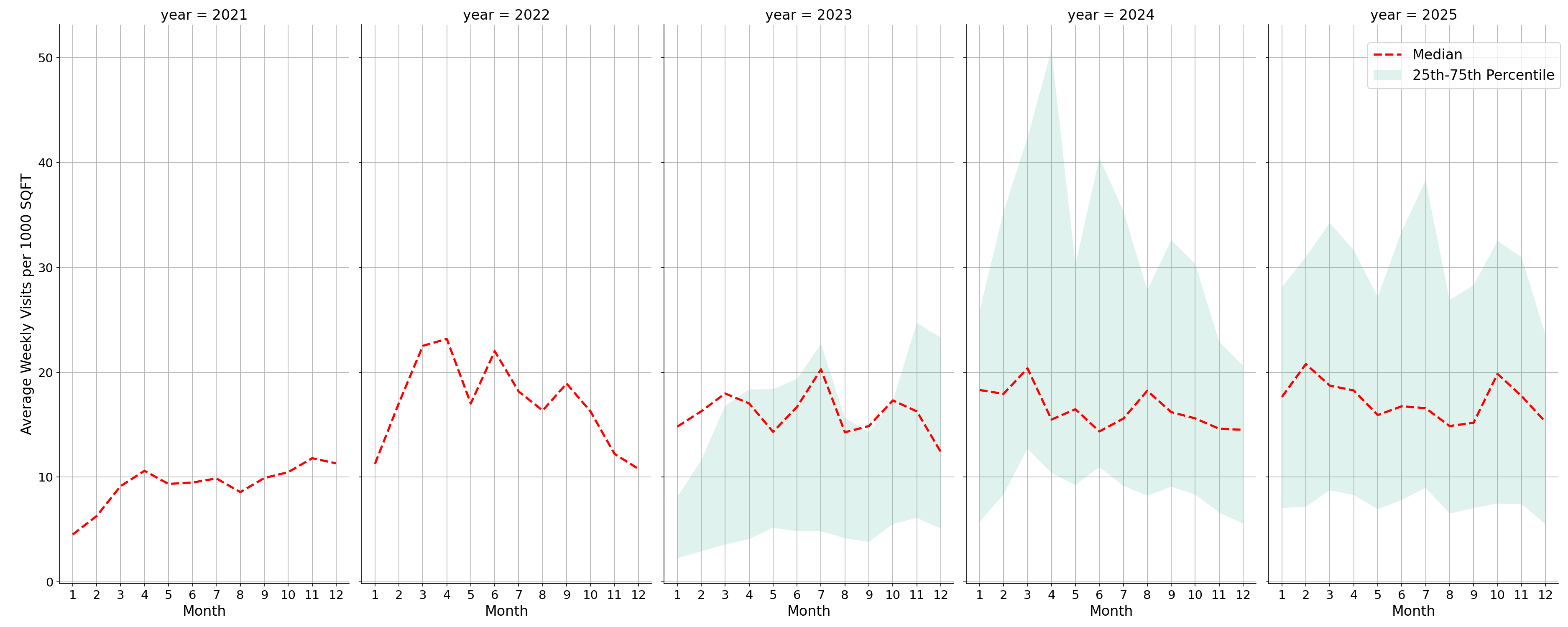 Convention Centers Standalone Weekly Visits per 1000 SQFT, measured vs. first party data