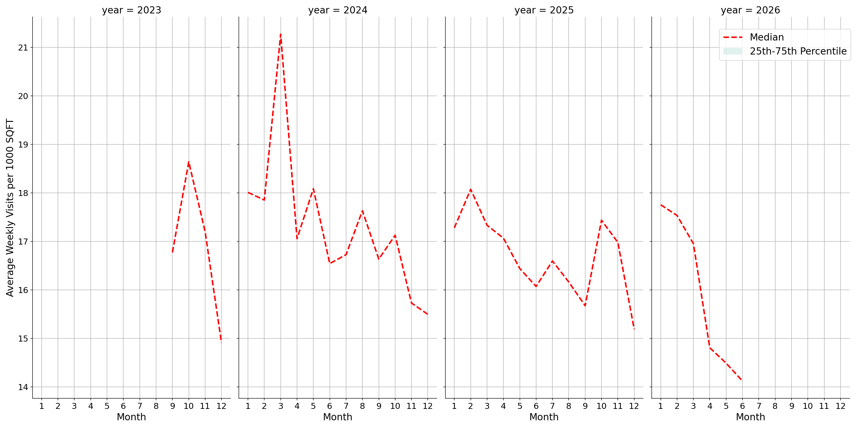 Convention Centers Standalone Weekly Visits per 1000 SQFT, measured vs. first party data