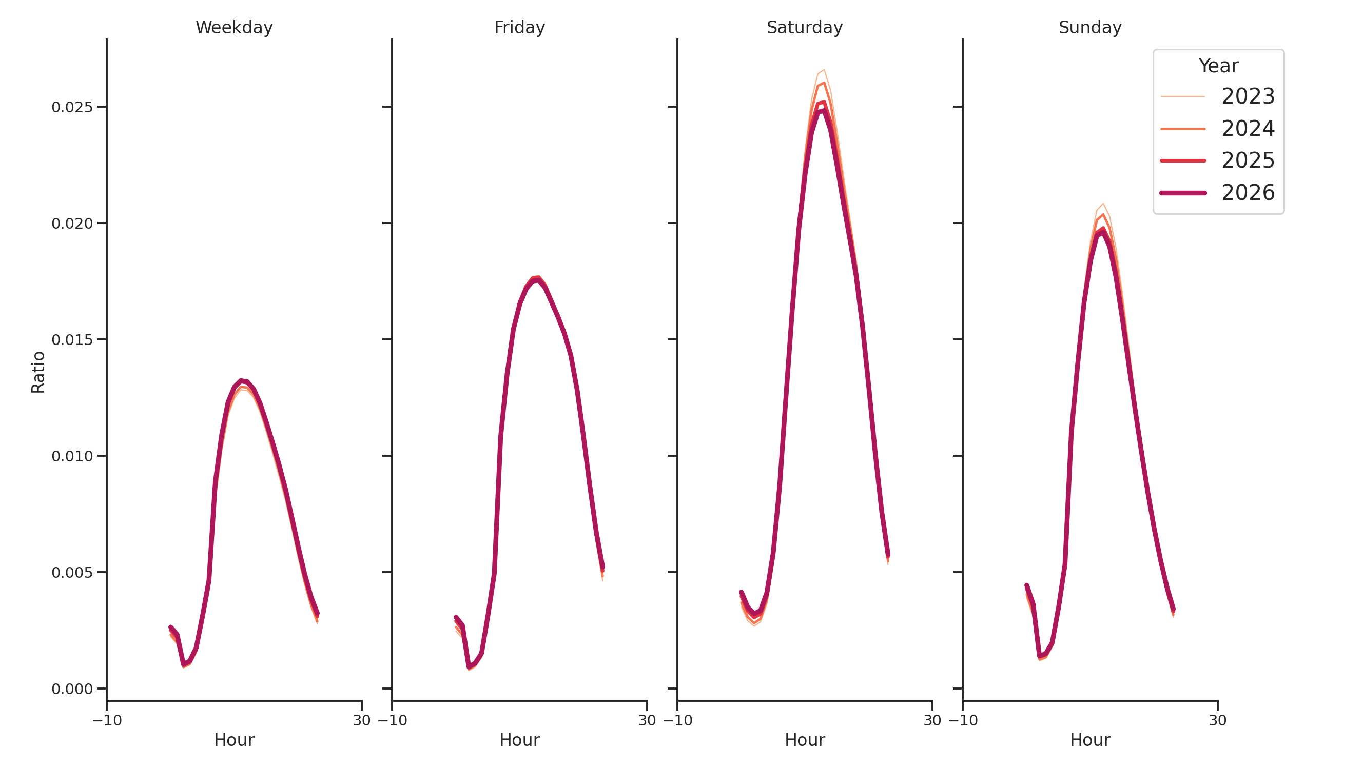 Convention Centers Day of Week and Hour of Day Profiles