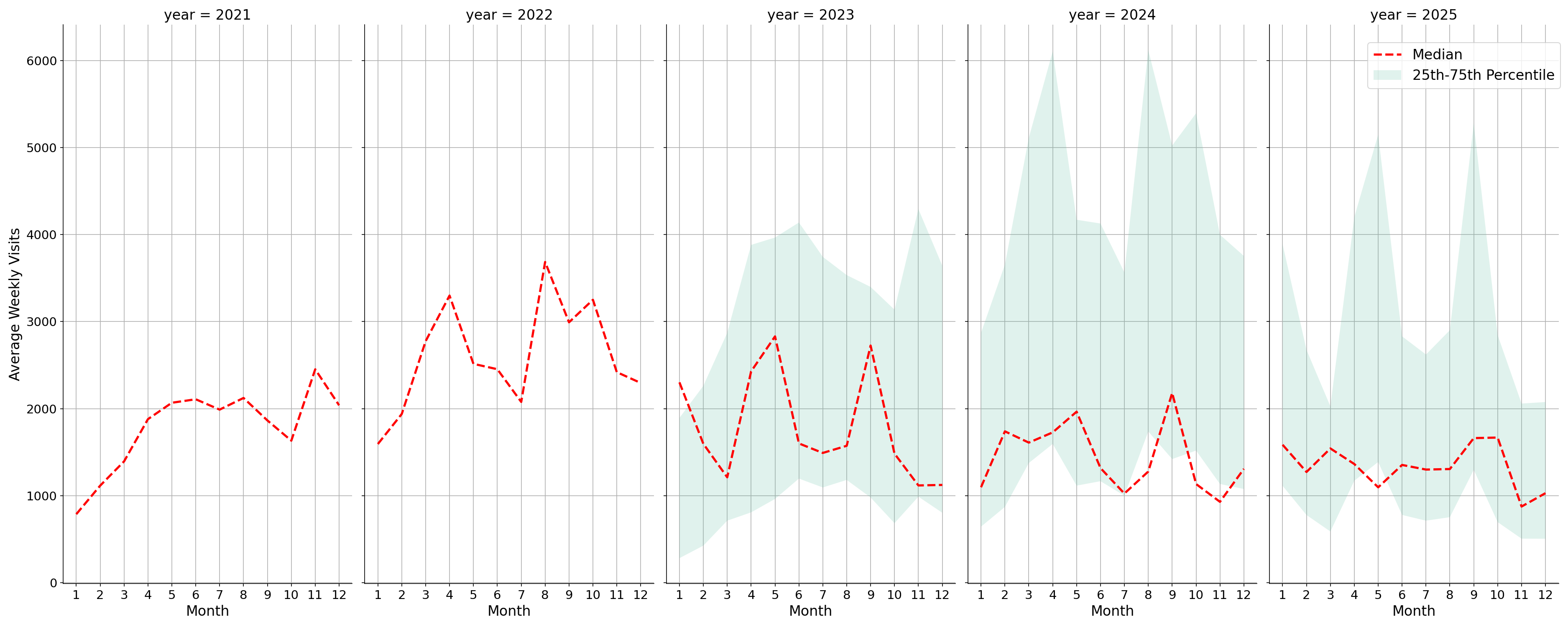 Country Clubs Weekly visits, measured vs. first party data\label{trends}
