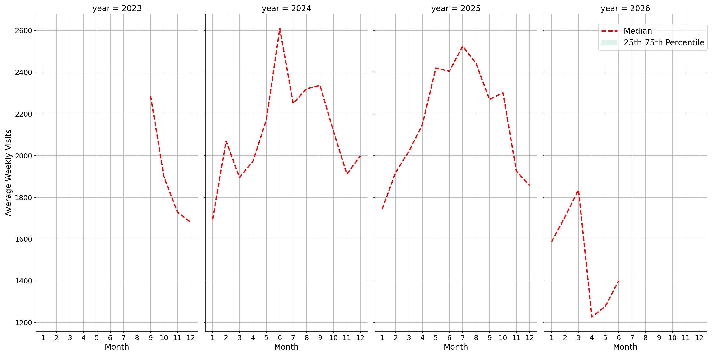 Country Clubs Weekly visits, measured vs. first party data\label{trends}