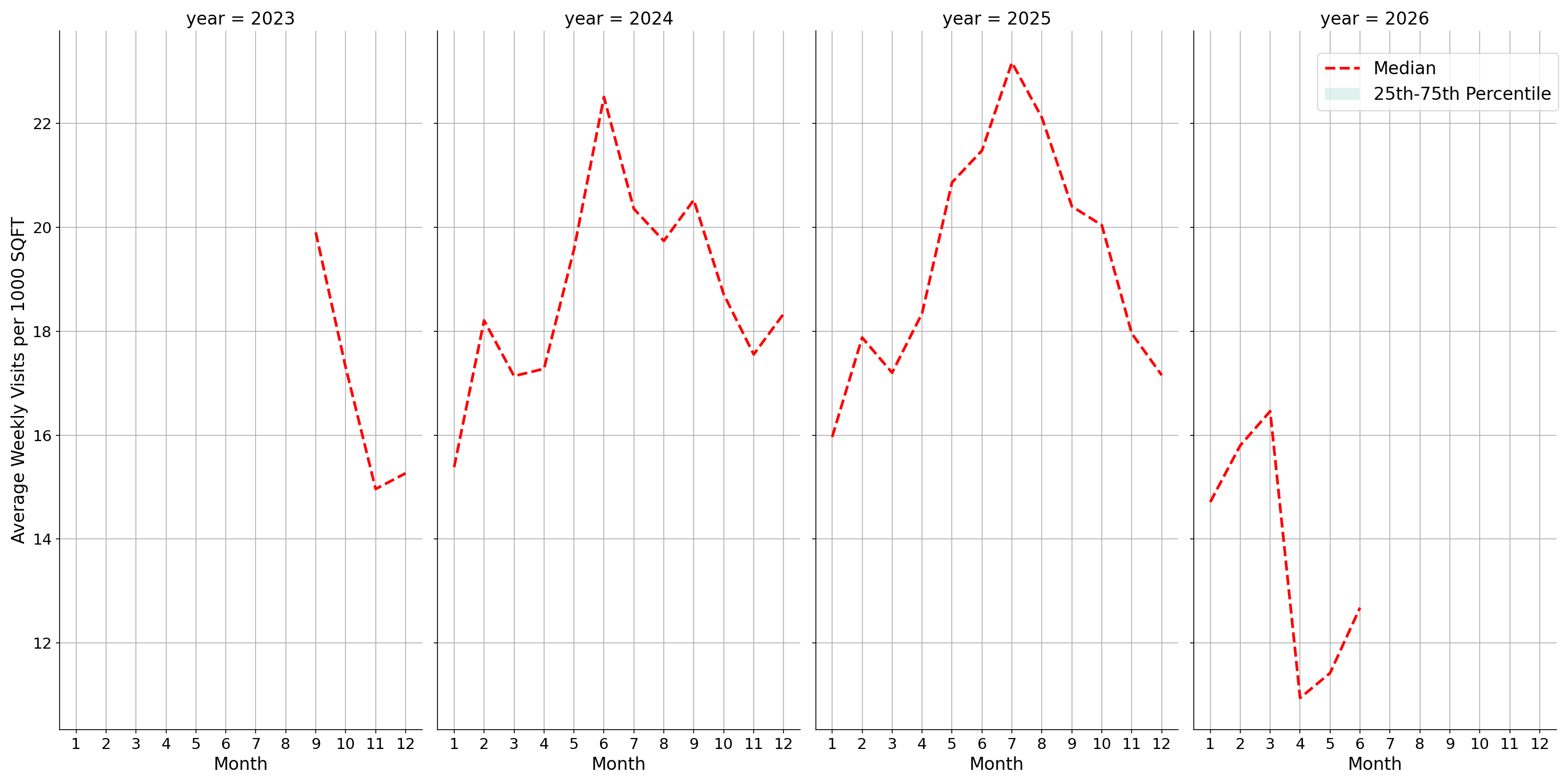 Country Clubs Standalone Weekly Visits per 1000 SQFT, measured vs. first party data