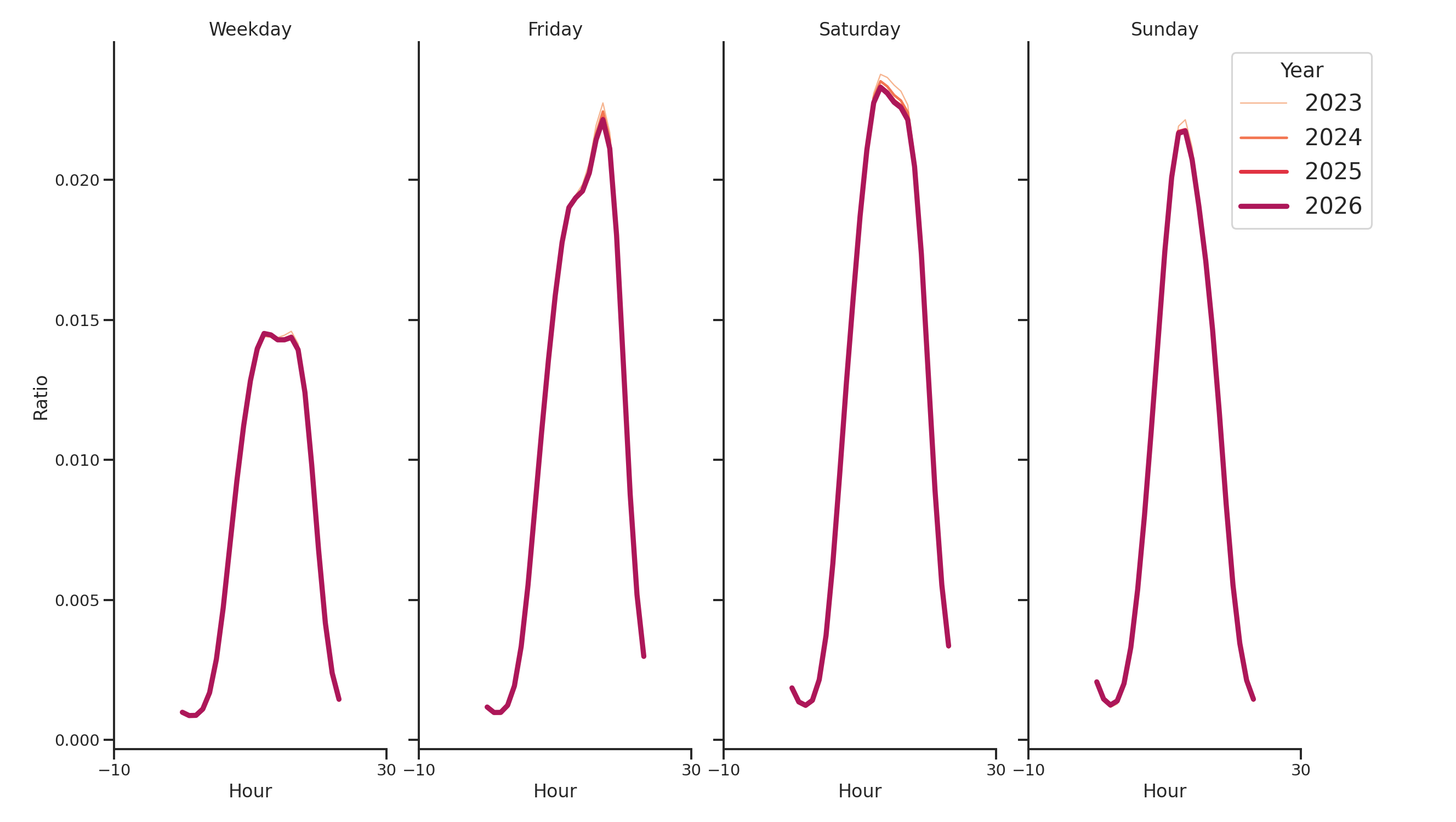 Country Clubs Day of Week and Hour of Day Profiles