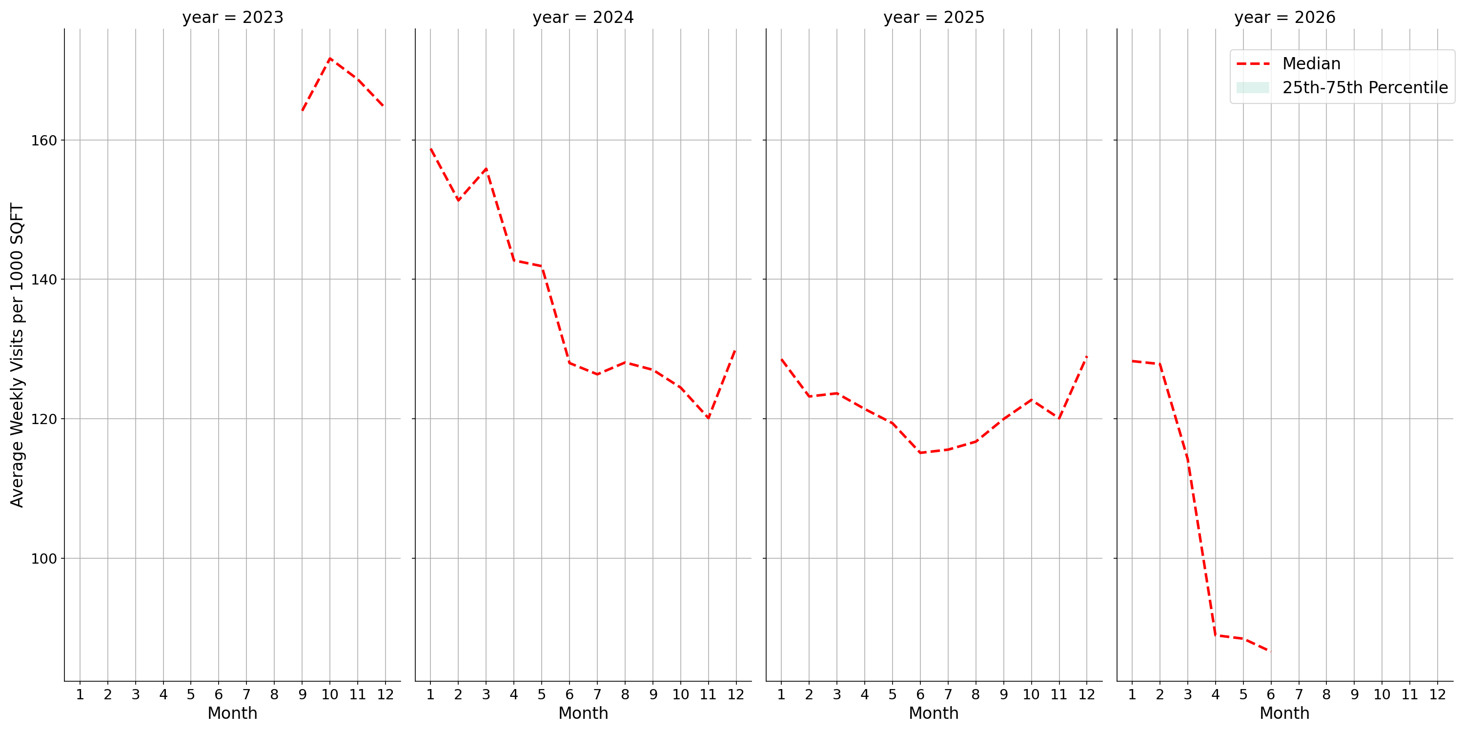 Drugstores Standalone Weekly Visits per 1000 SQFT, measured vs. first party data