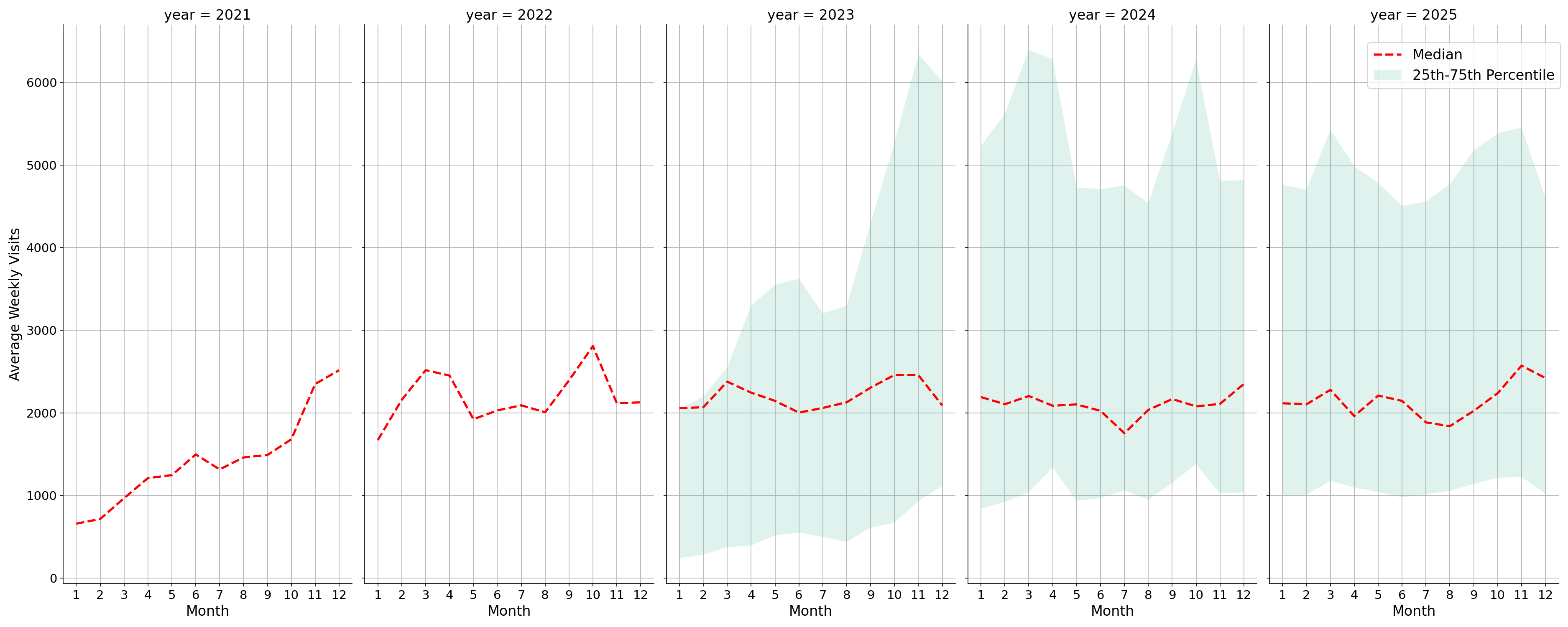 Event Facilities Weekly visits, measured vs. first party data\label{trends}