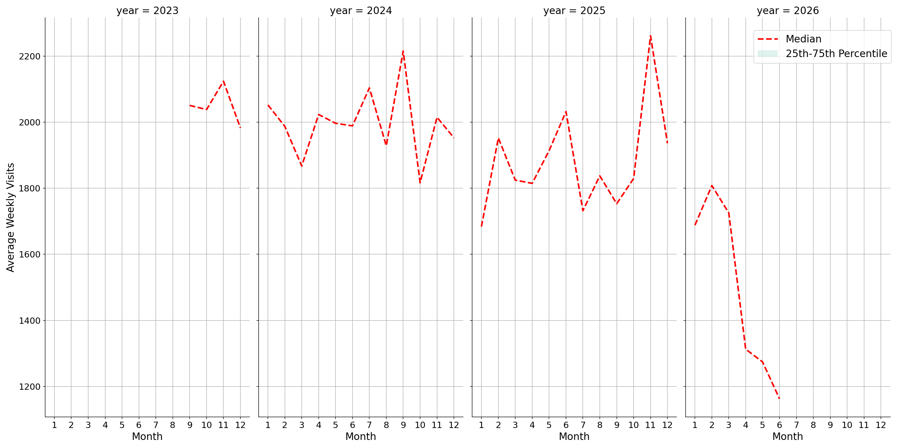 Event Facilities Weekly visits, measured vs. first party data\label{trends}