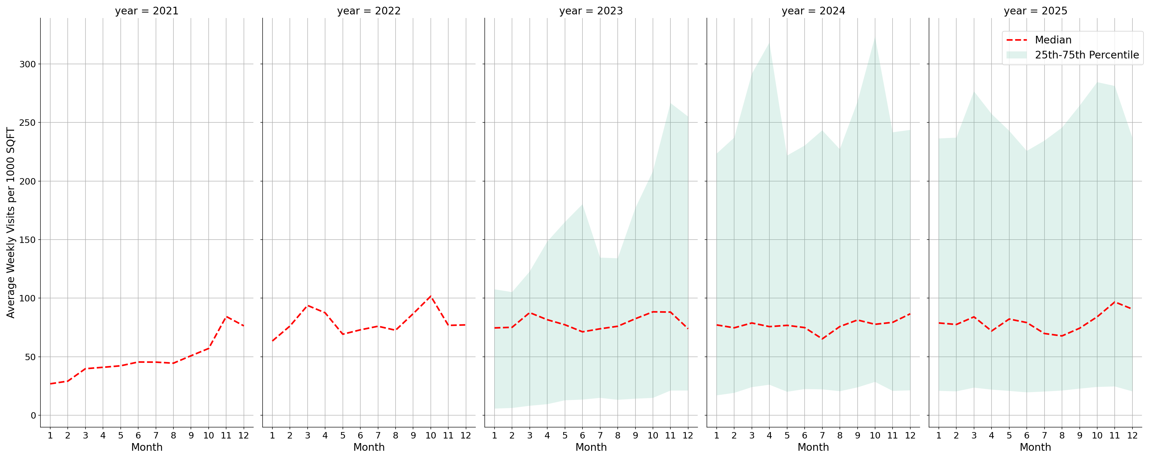 Event Facilities Standalone Weekly Visits per 1000 SQFT, measured vs. first party data