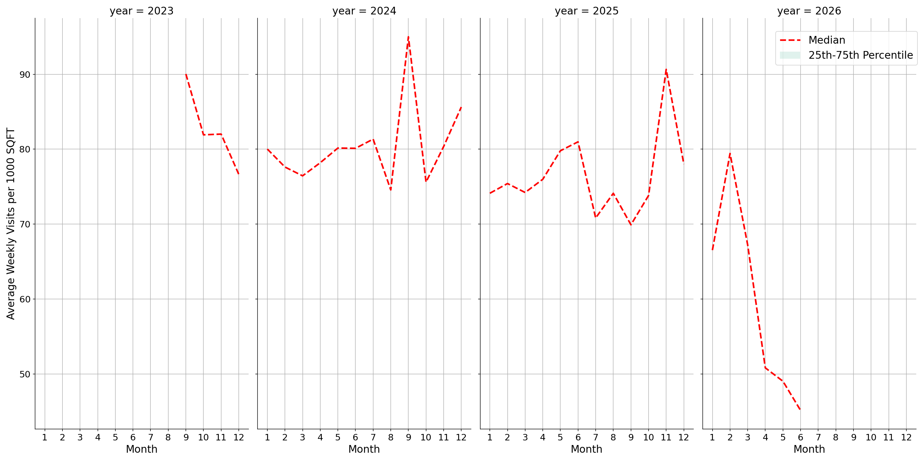 Event Facilities Standalone Weekly Visits per 1000 SQFT, measured vs. first party data