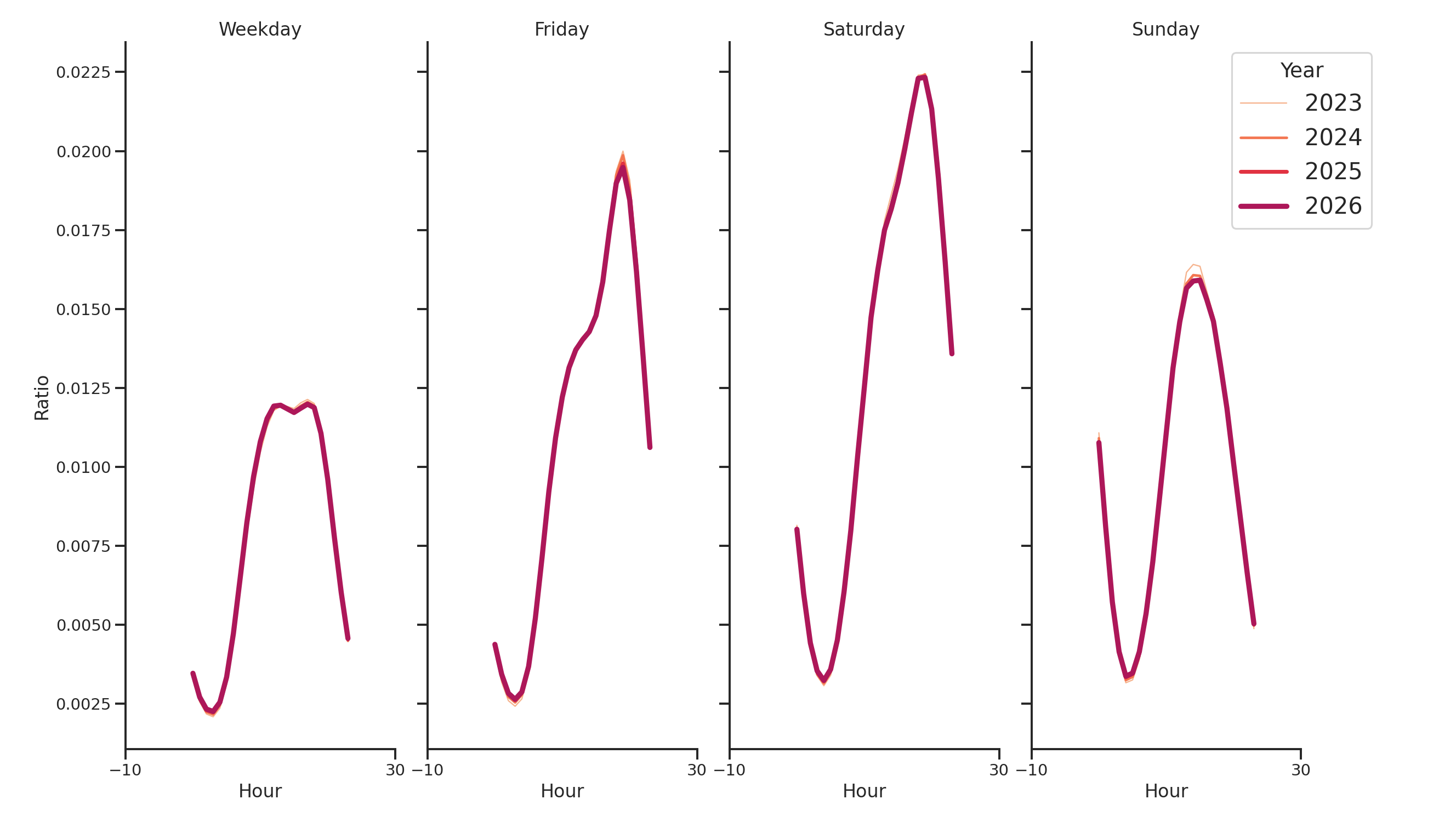 Event Facilities Day of Week and Hour of Day Profiles