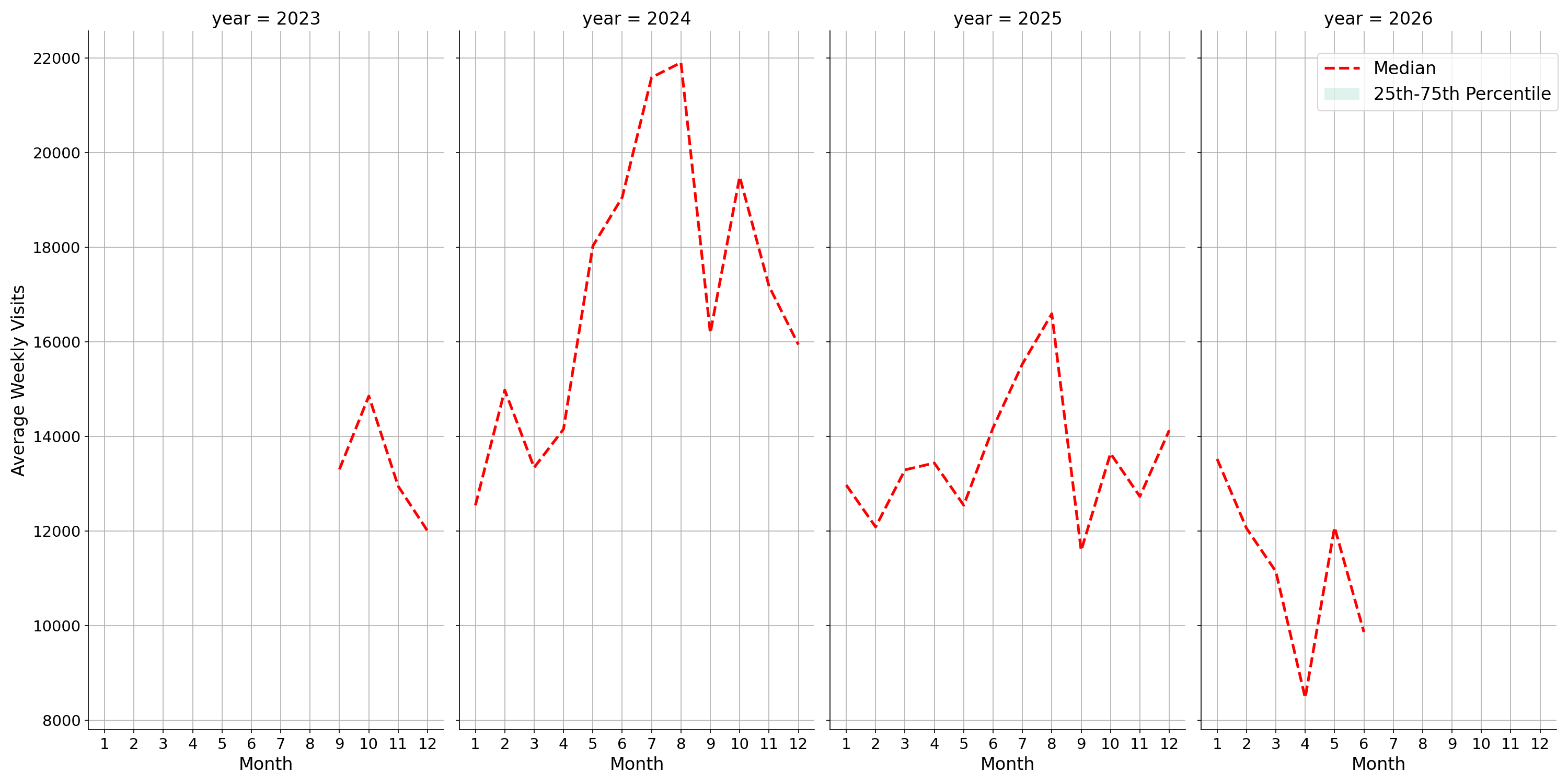 Ferries Weekly visits, measured vs. first party data\label{trends}