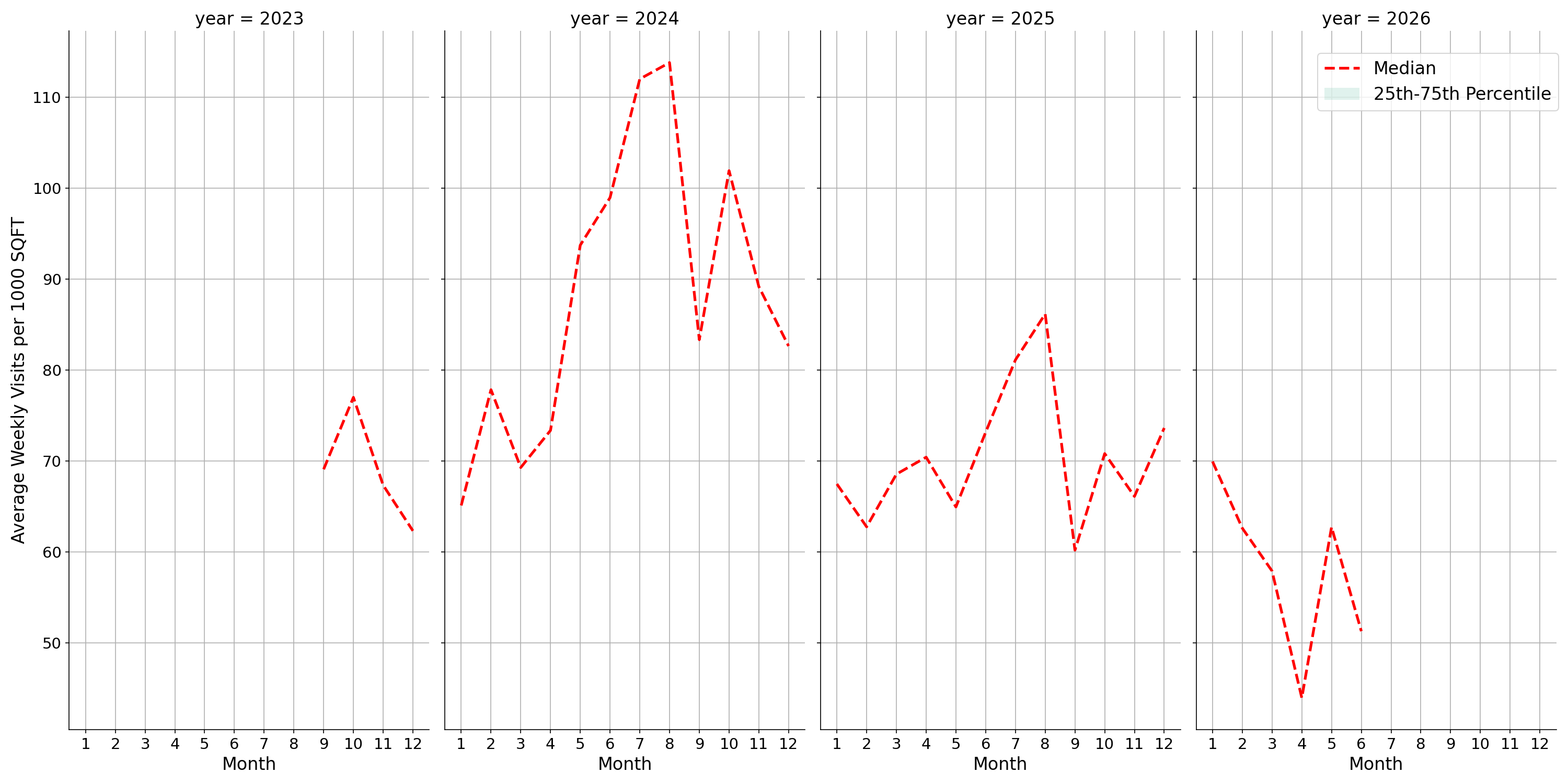 Ferries Standalone Weekly Visits per 1000 SQFT, measured vs. first party data