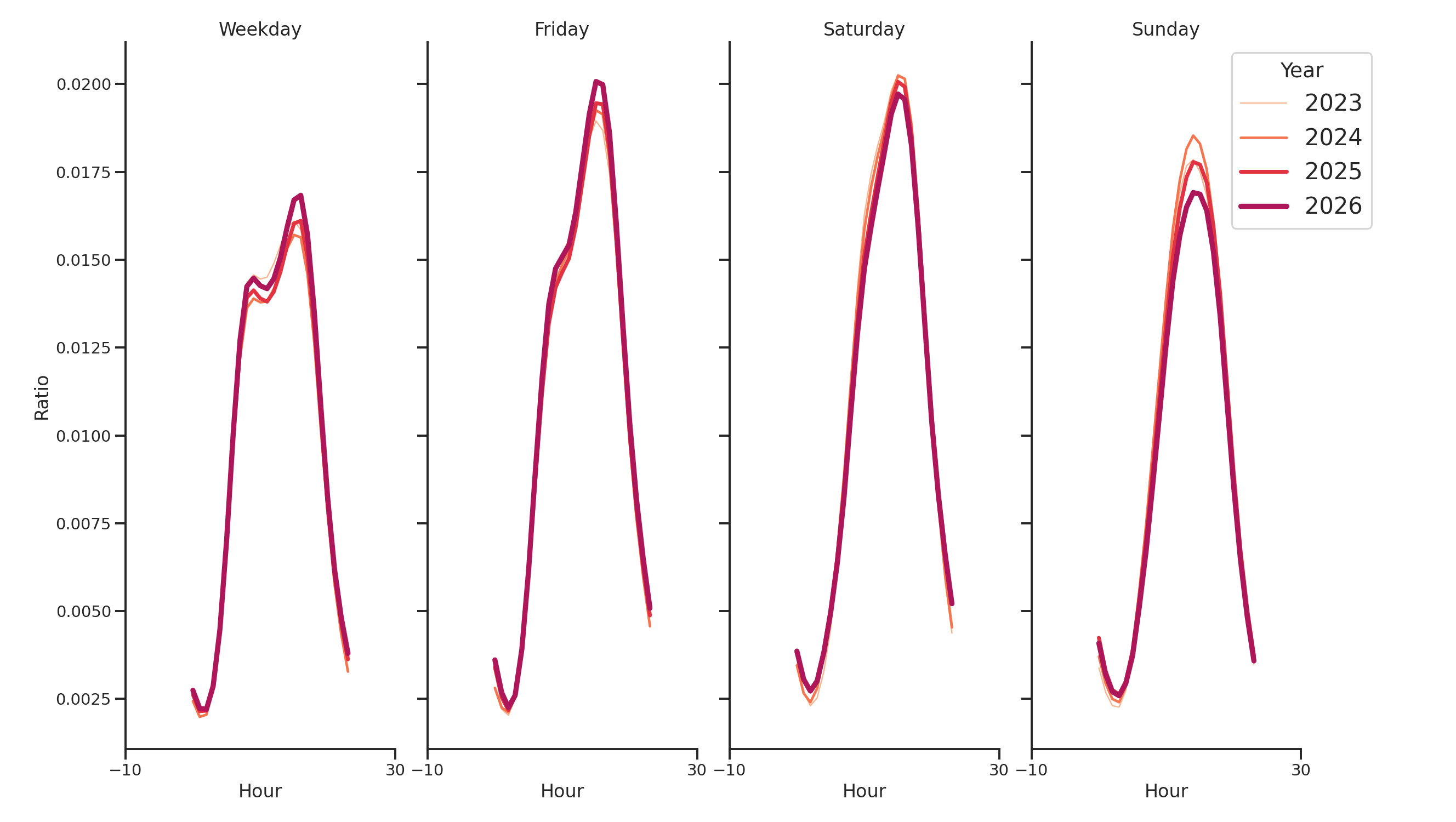 Ferries Day of Week and Hour of Day Profiles
