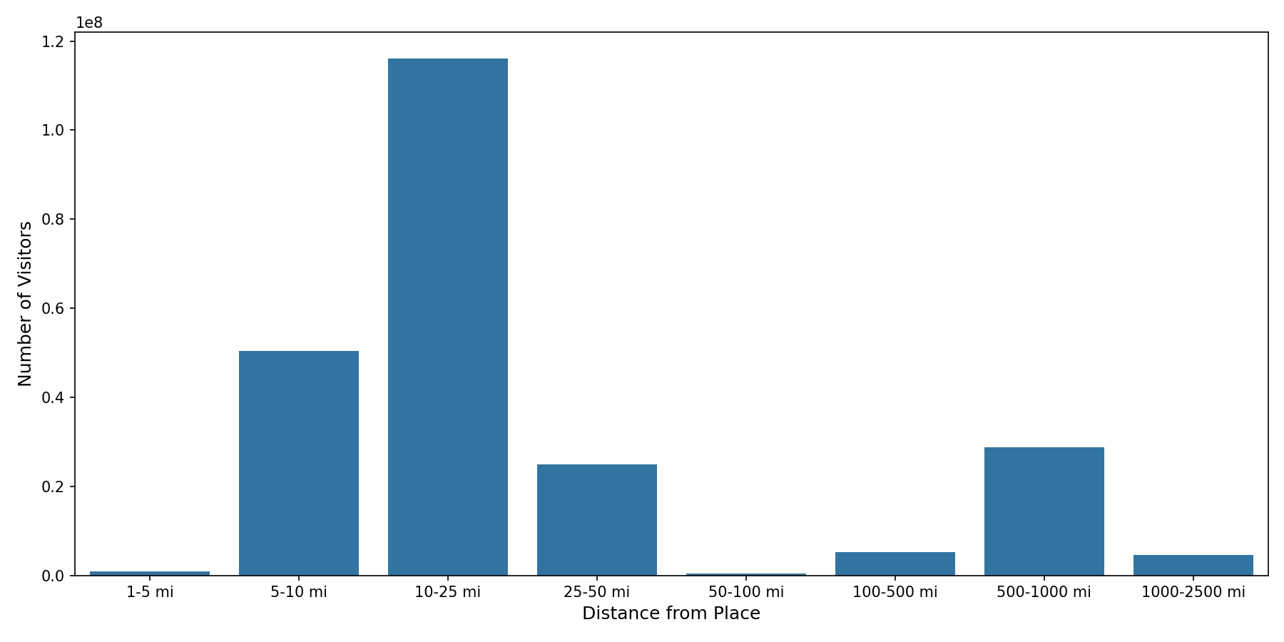 Ferries Device home to place distance weighted device visits