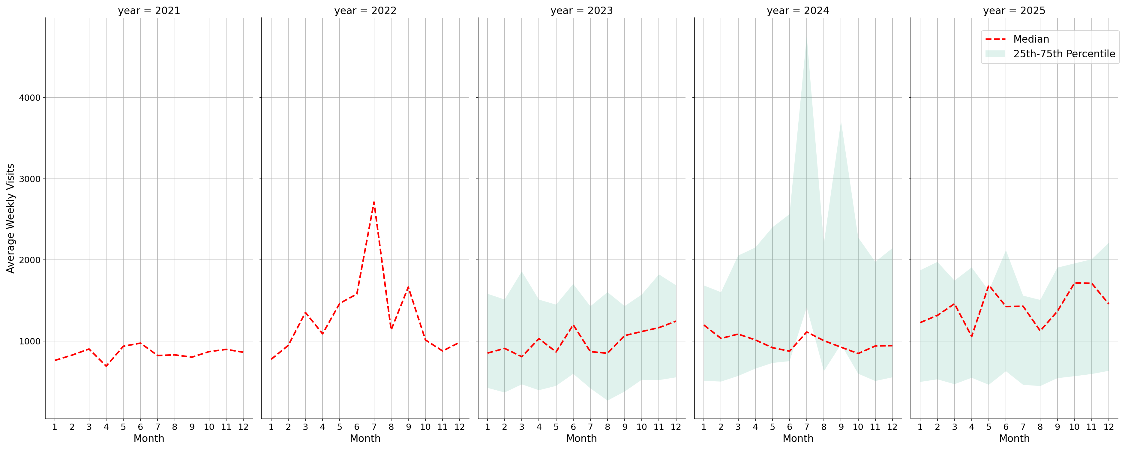 Fire Departments Weekly visits, measured vs. first party data\label{trends}