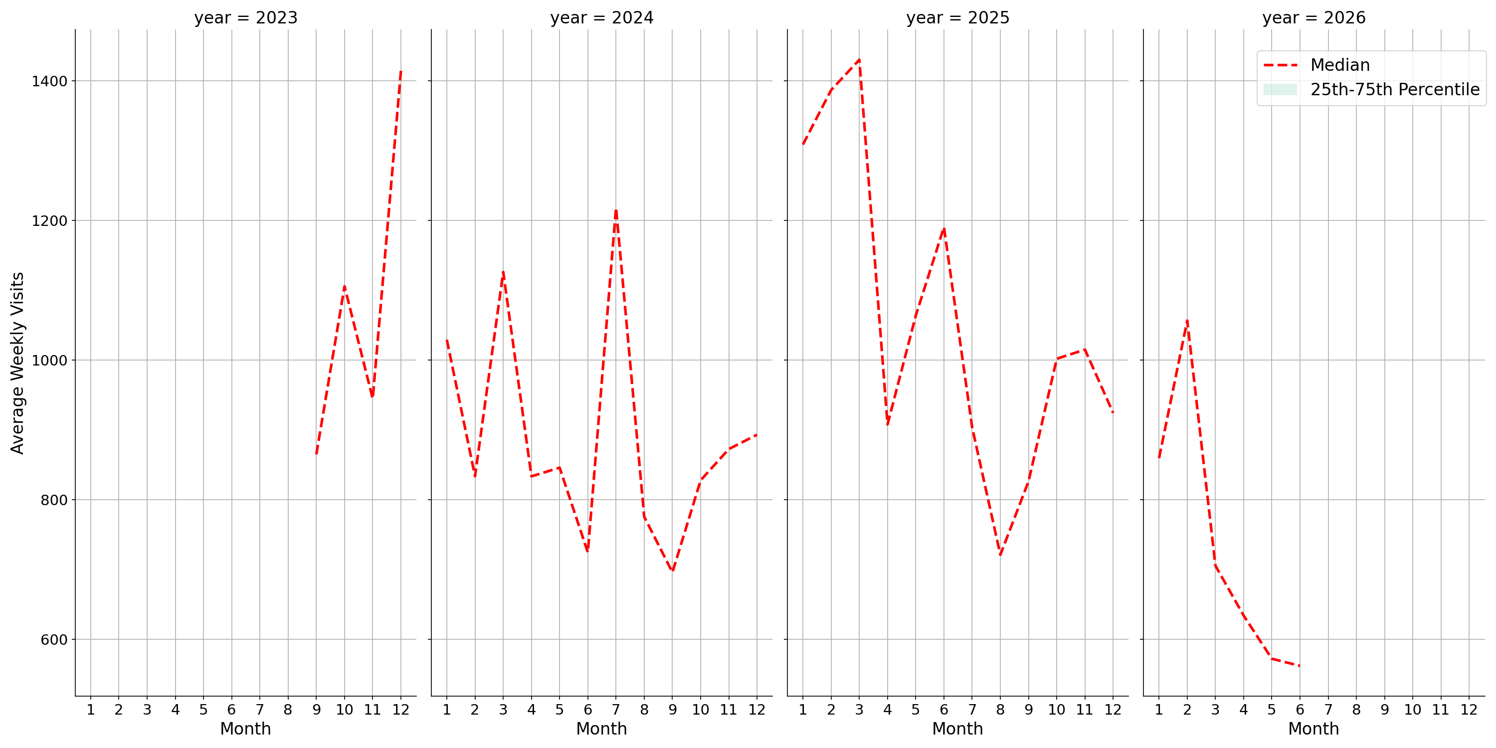 Fire Departments Weekly visits, measured vs. first party data\label{trends}