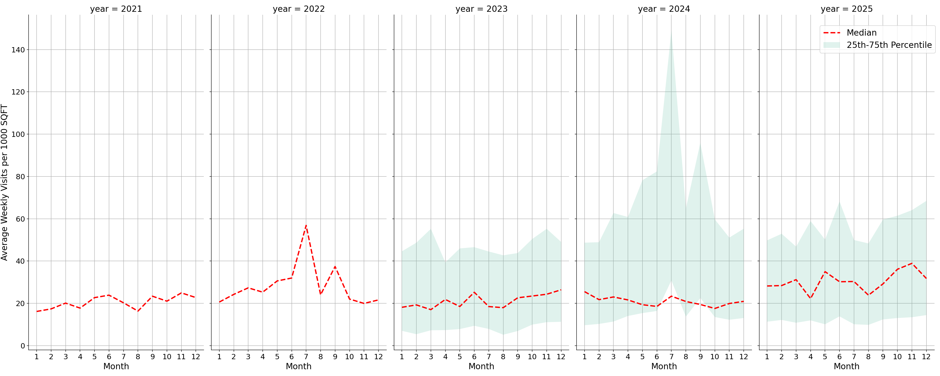 Fire Departments Standalone Weekly Visits per 1000 SQFT, measured vs. first party data