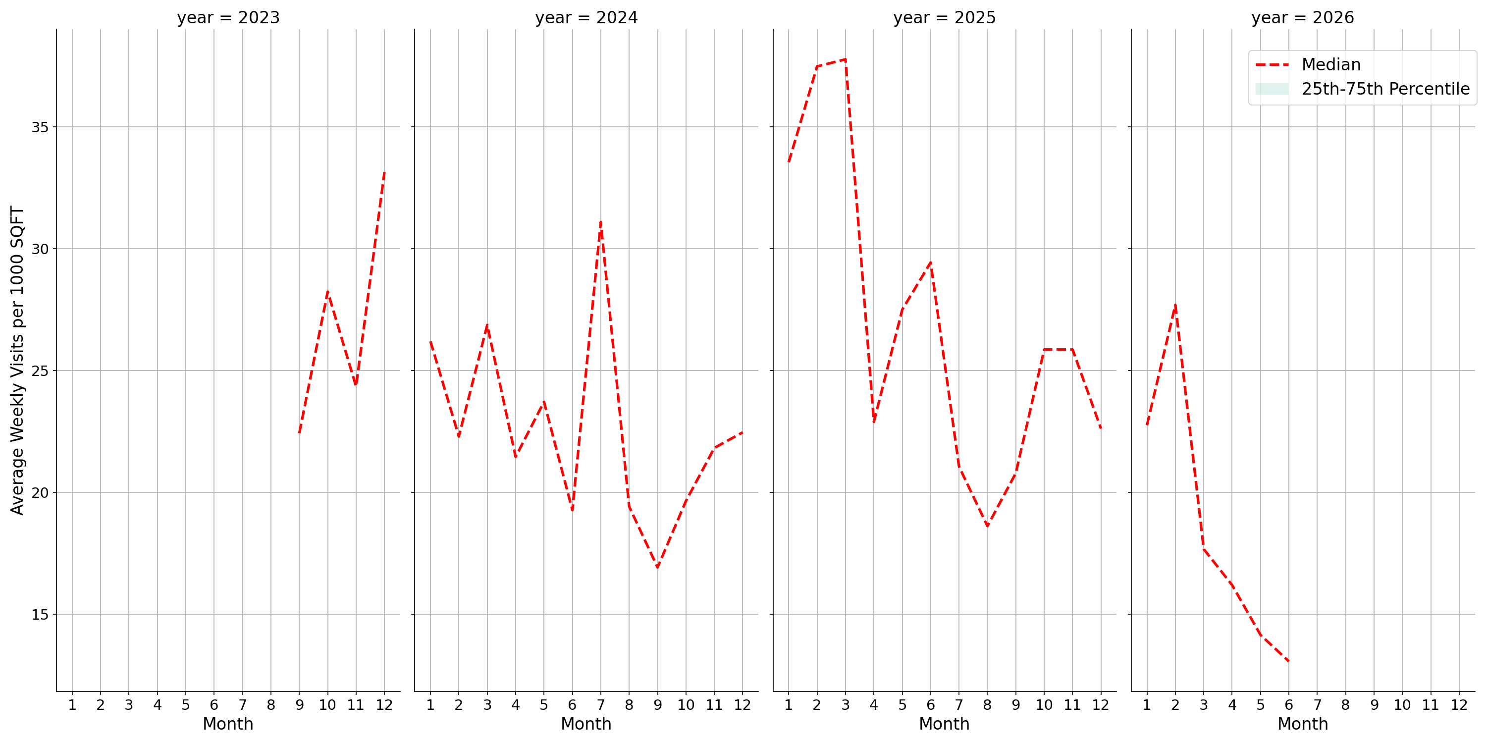 Fire Departments Standalone Weekly Visits per 1000 SQFT, measured vs. first party data