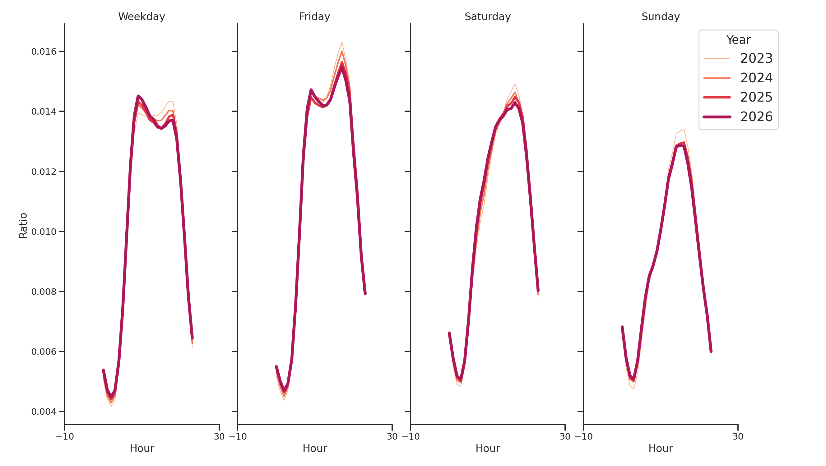 Fire Departments Day of Week and Hour of Day Profiles