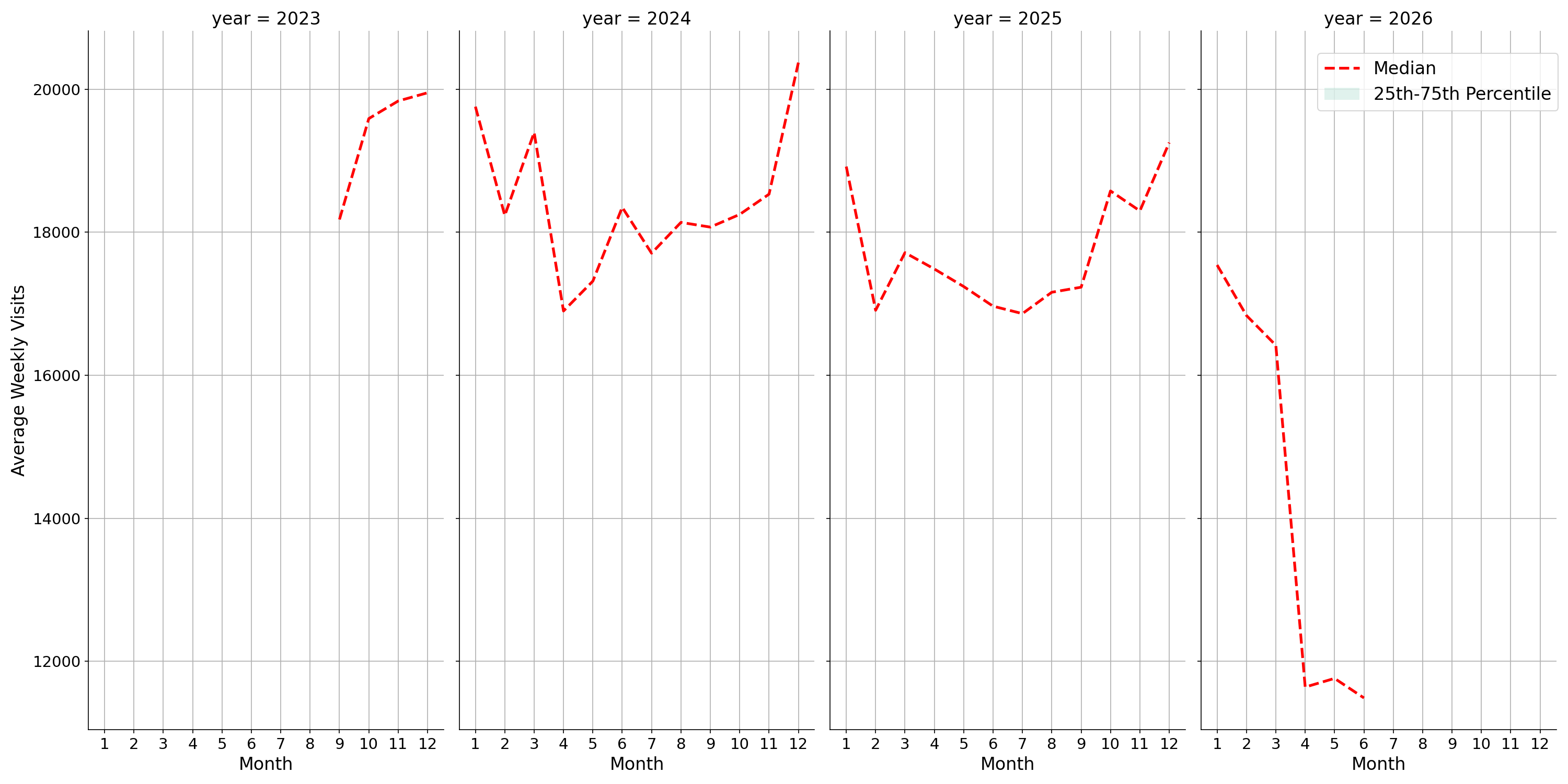 Food Courts Weekly visits, measured vs. first party data\label{trends}