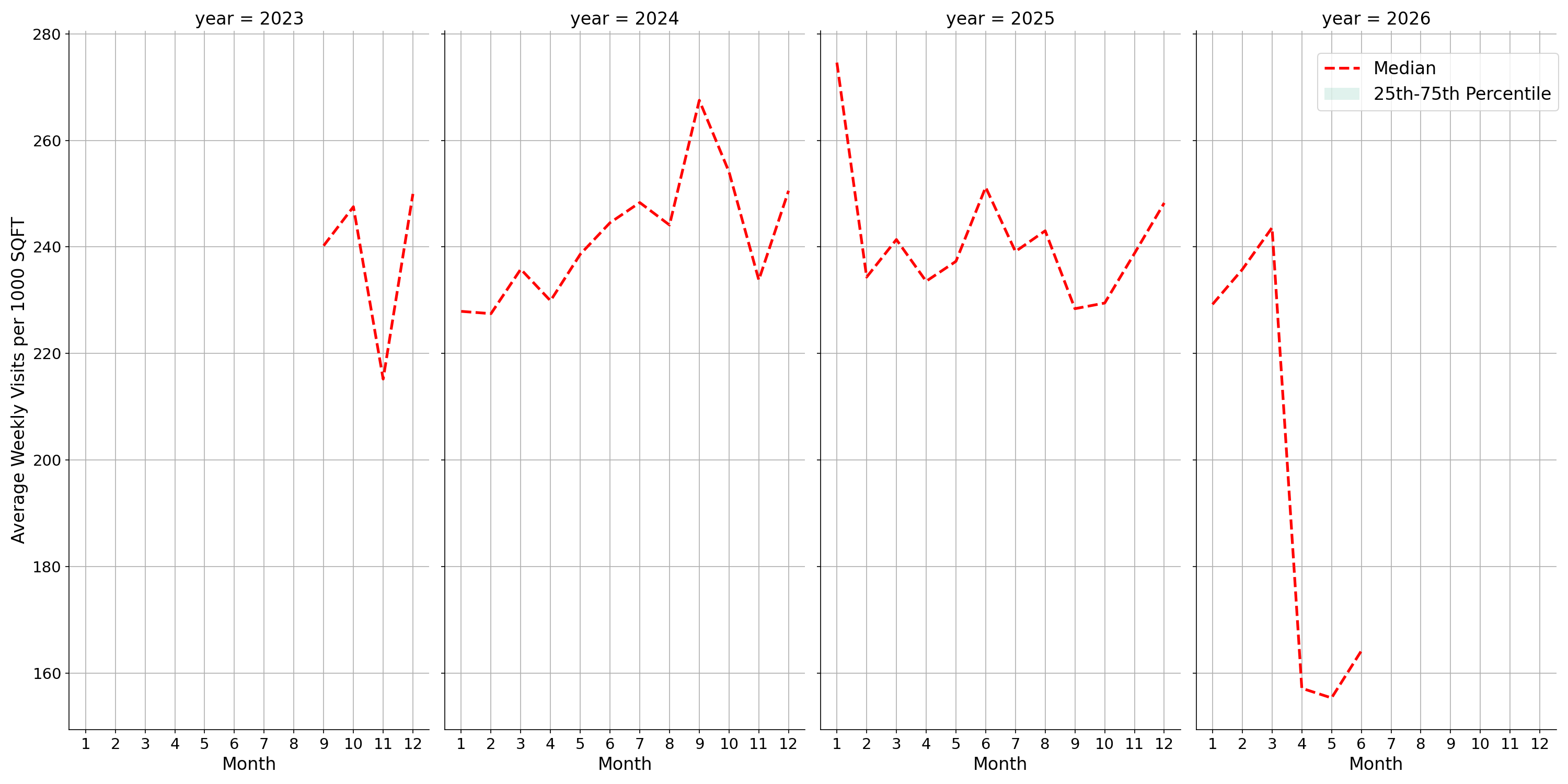 Food Courts Standalone Weekly Visits per 1000 SQFT, measured vs. first party data