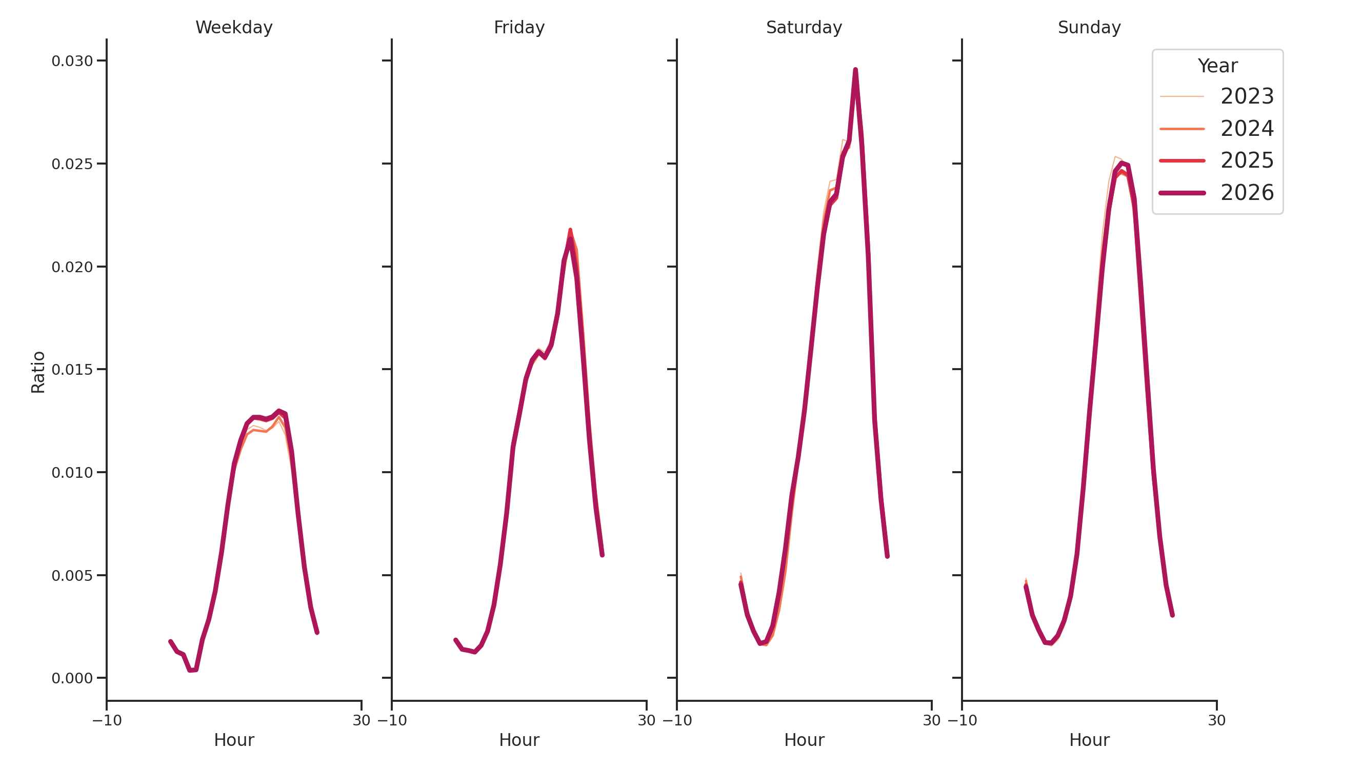 Food Courts Day of Week and Hour of Day Profiles