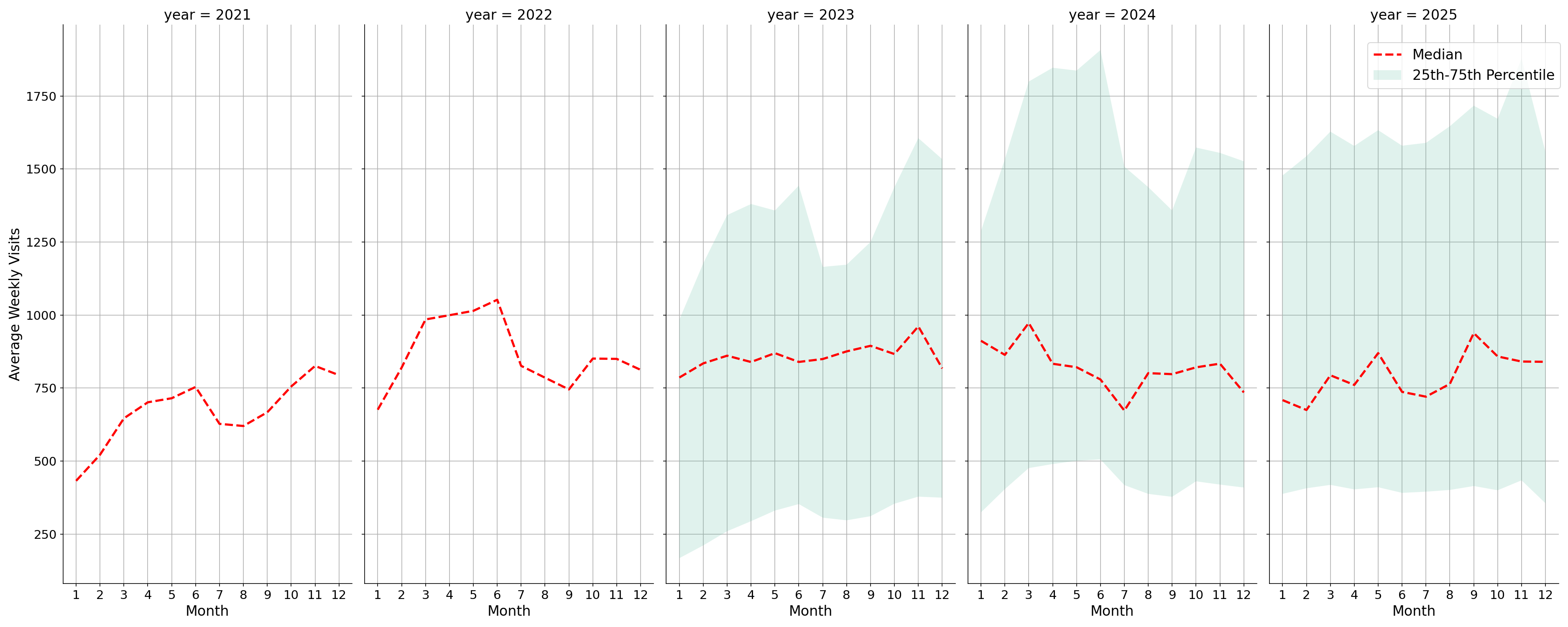 Fraternal Organizations Weekly visits, measured vs. first party data\label{trends}