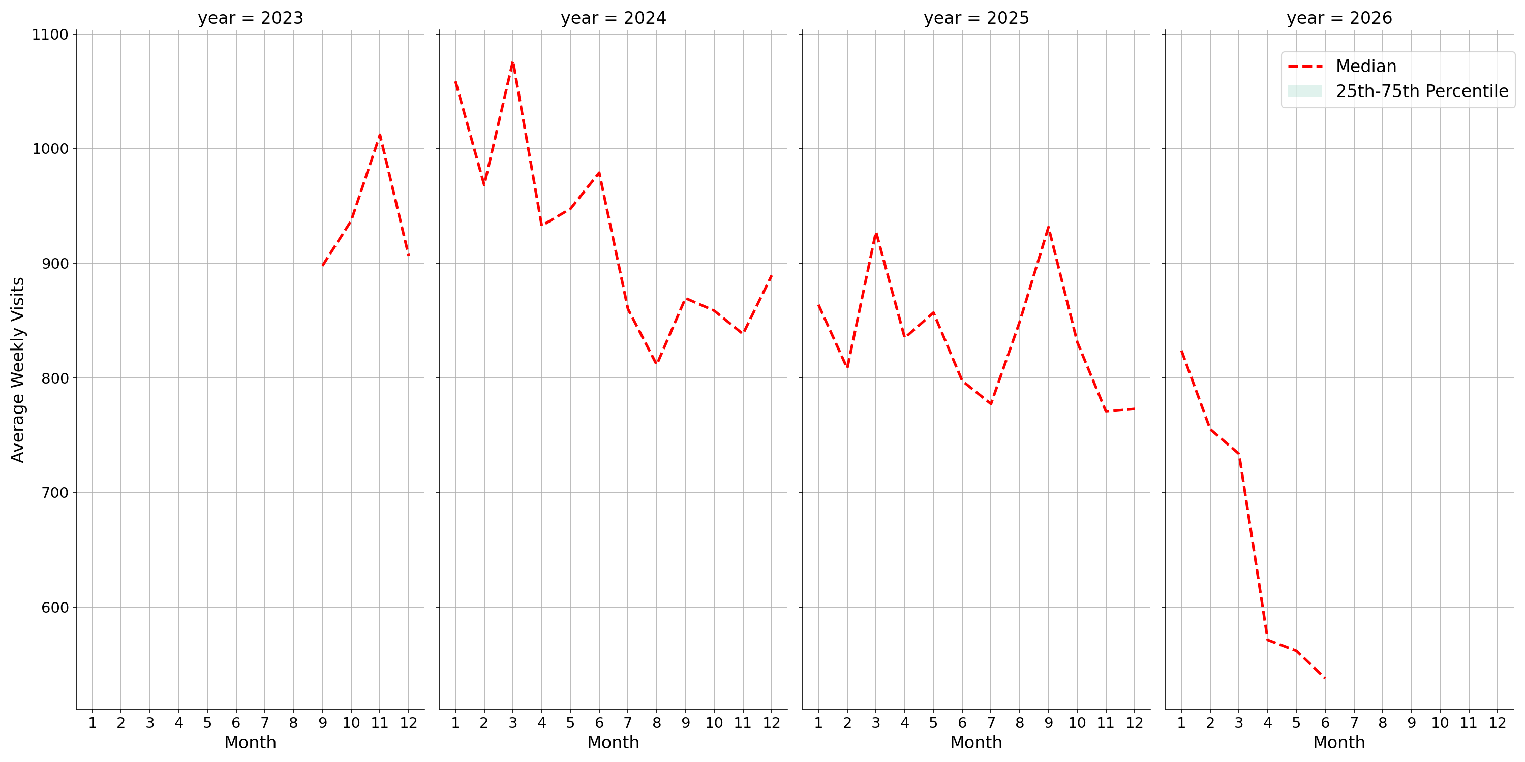 Fraternal Organizations Weekly visits, measured vs. first party data\label{trends}