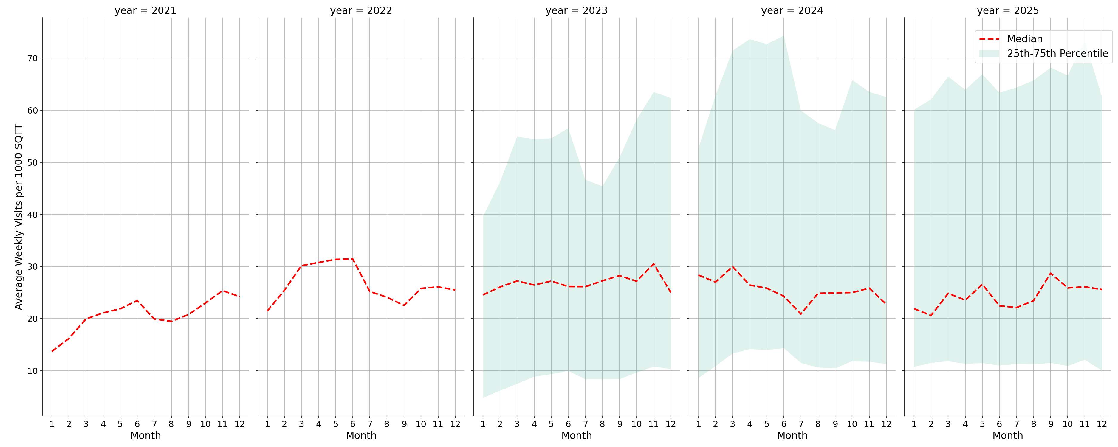 Fraternal Organizations Standalone Weekly Visits per 1000 SQFT, measured vs. first party data