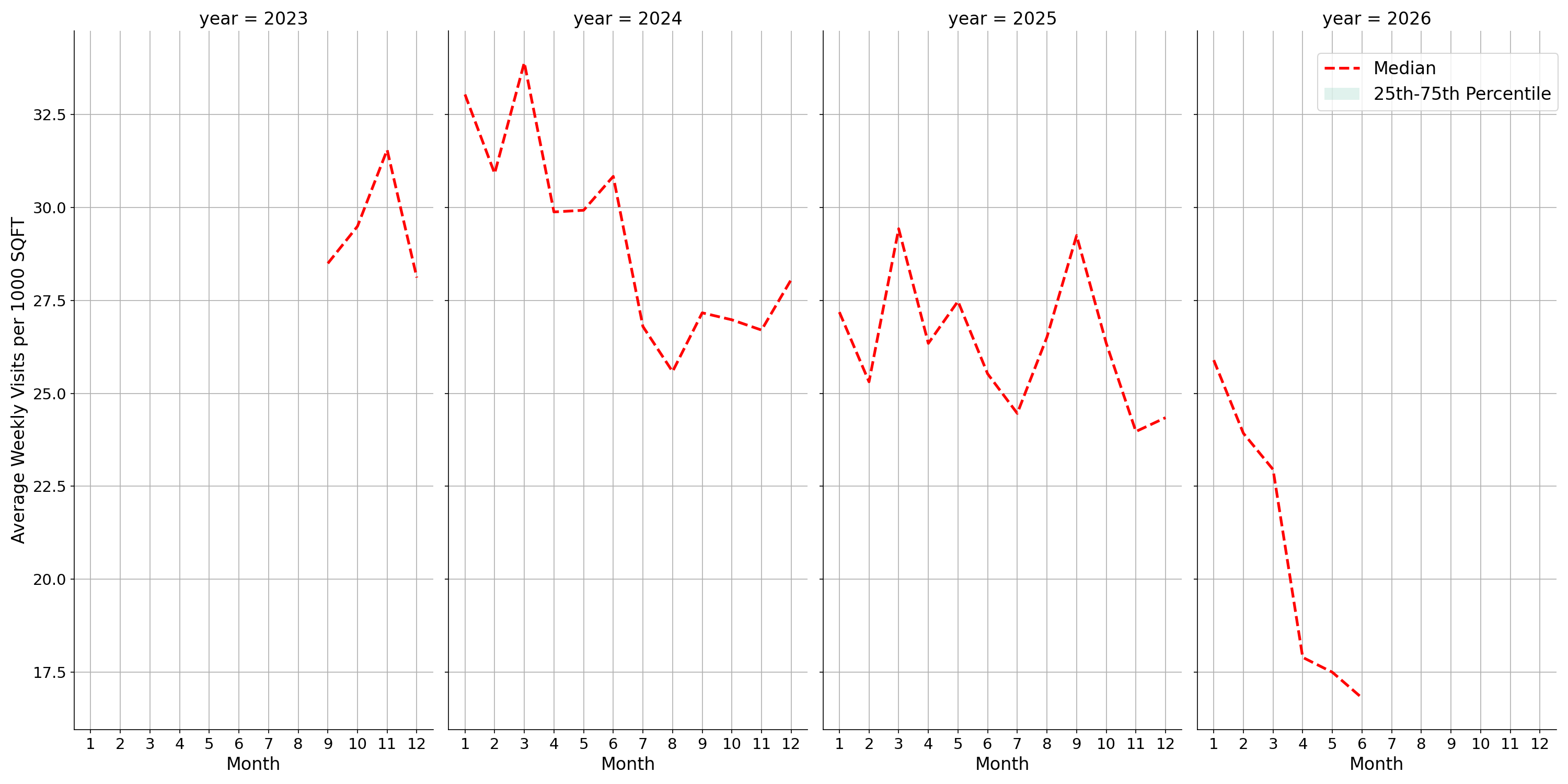 Fraternal Organizations Standalone Weekly Visits per 1000 SQFT, measured vs. first party data