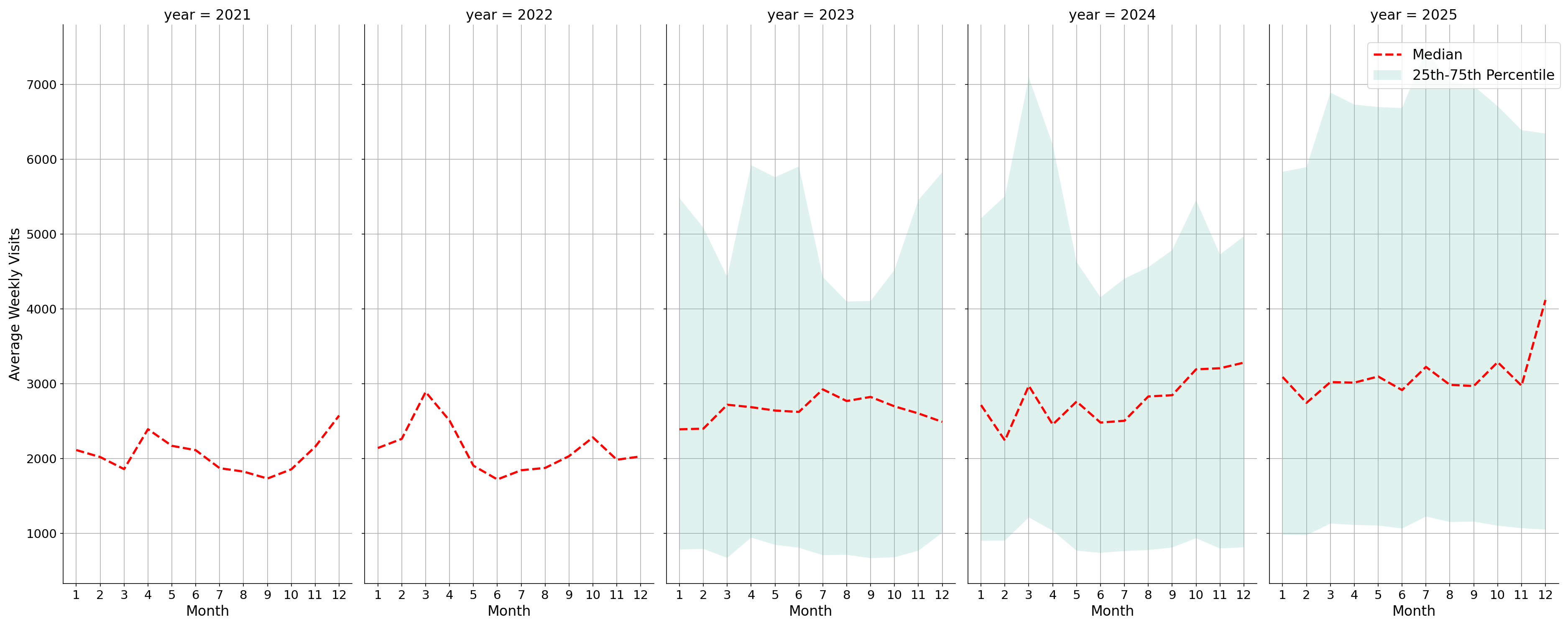 Gas Stations Weekly visits, measured vs. first party data\label{trends}