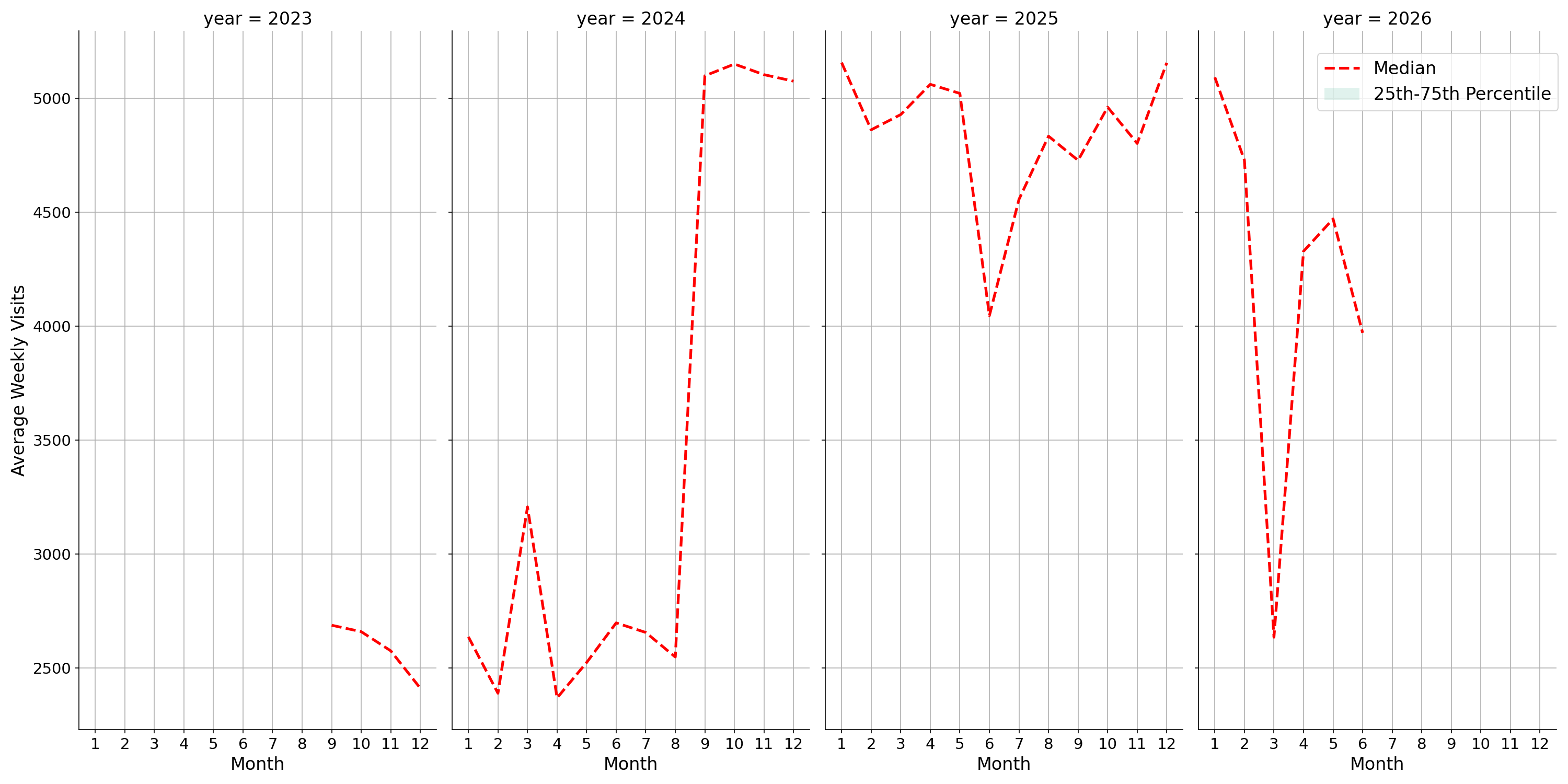 Gas Stations Weekly visits, measured vs. first party data\label{trends}