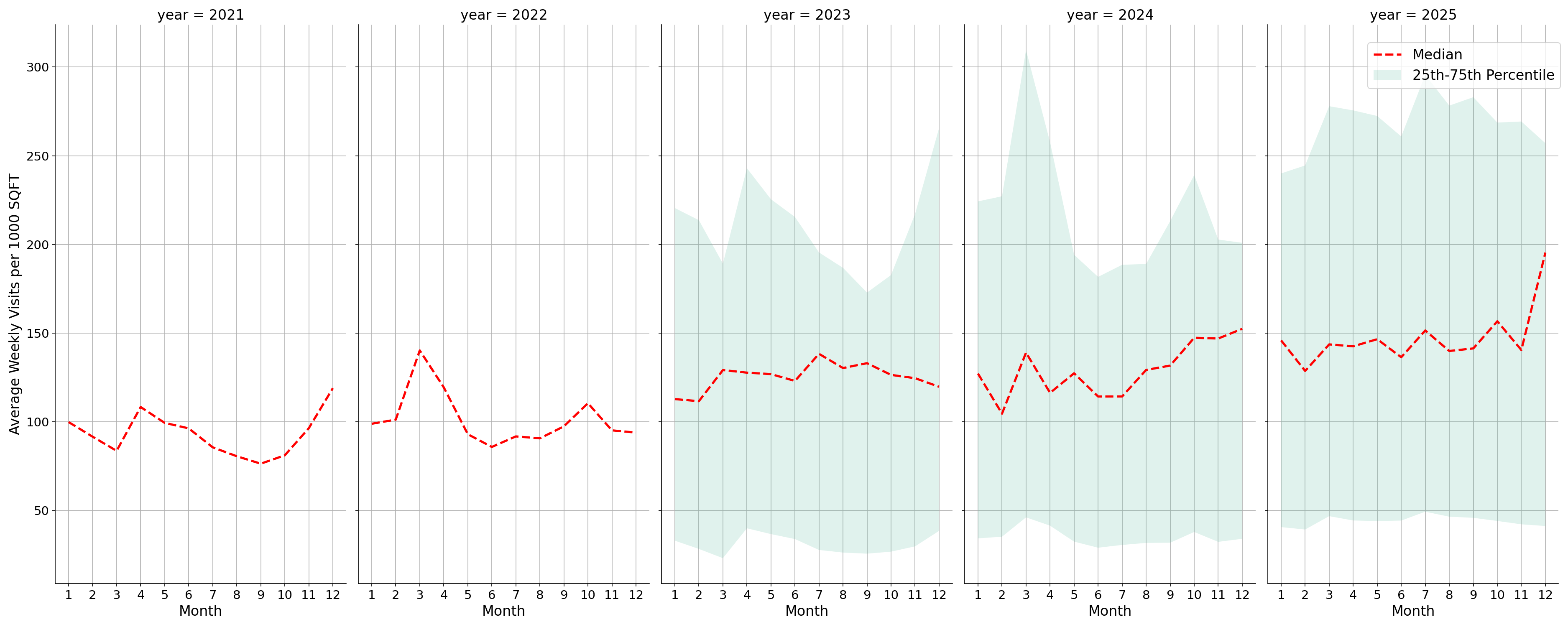Gas Stations Standalone Weekly Visits per 1000 SQFT, measured vs. first party data