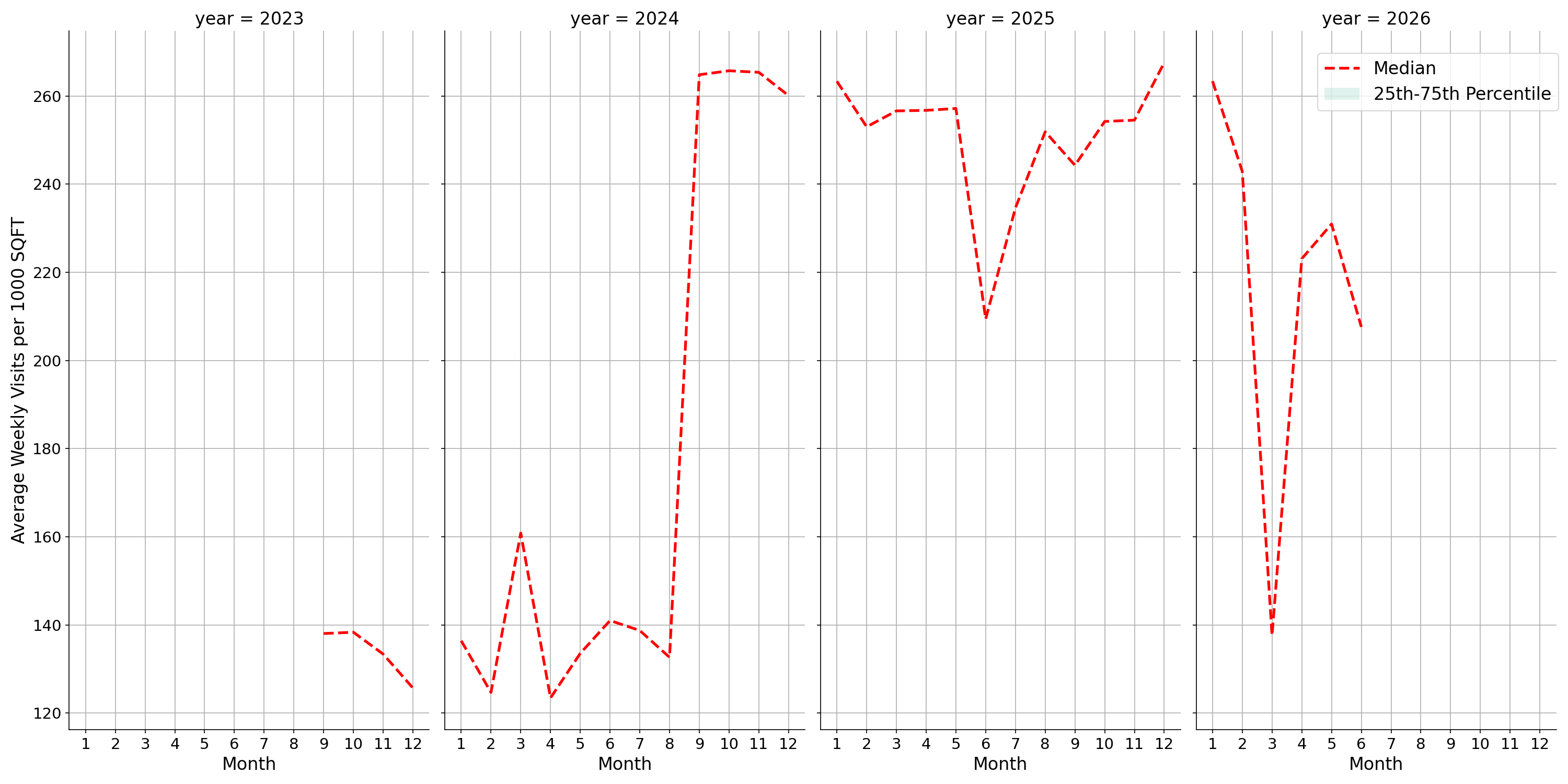 Gas Stations Standalone Weekly Visits per 1000 SQFT, measured vs. first party data