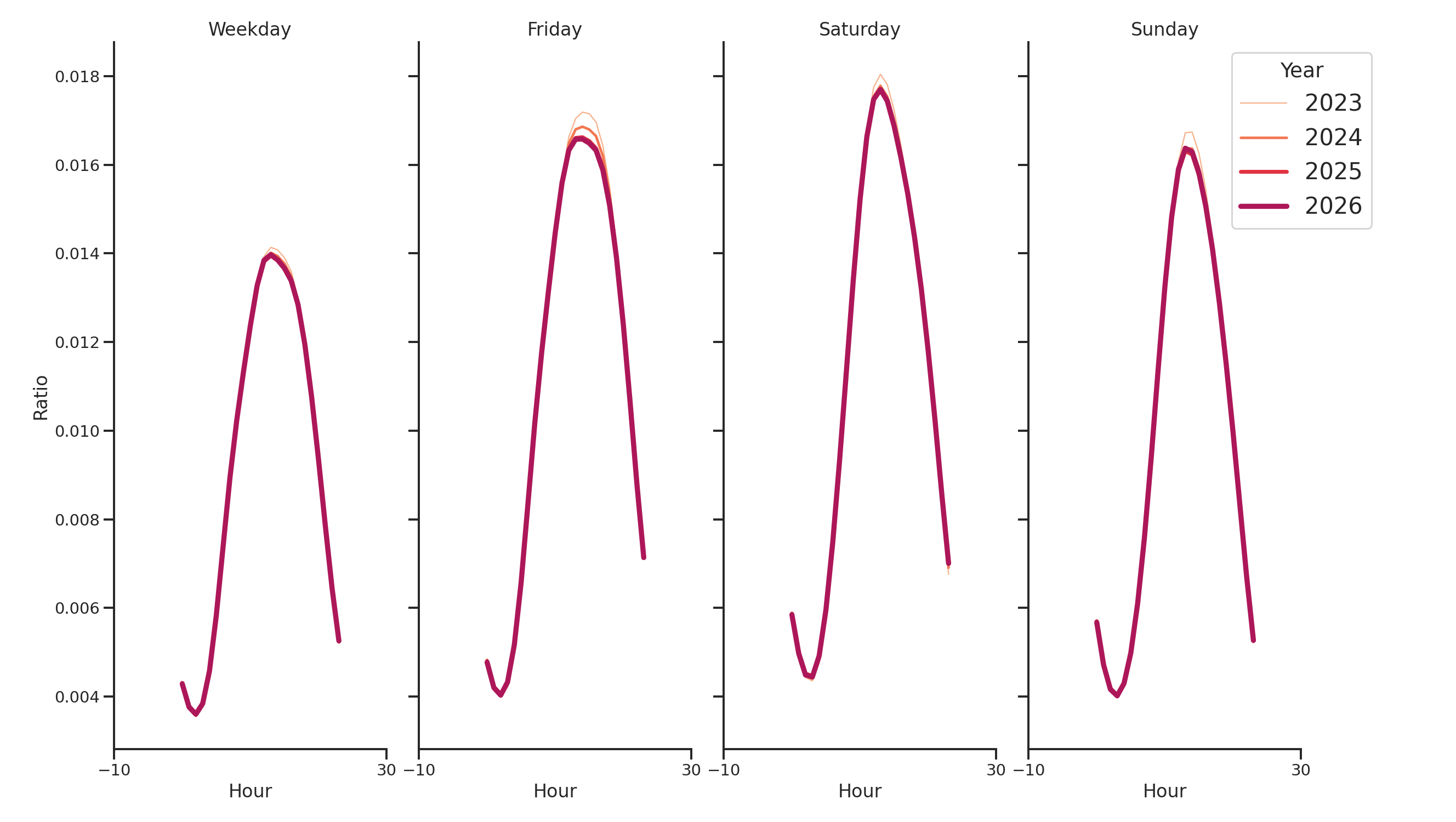 Gas Stations Day of Week and Hour of Day Profiles