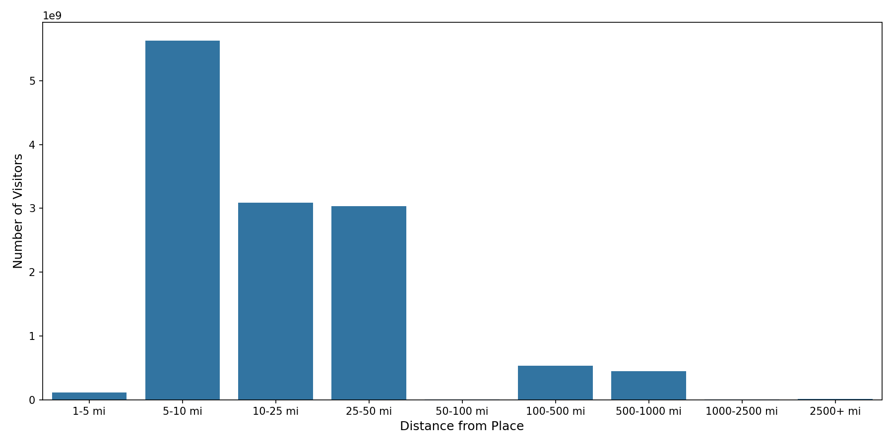 Gas Stations Device home to place distance weighted device visits
