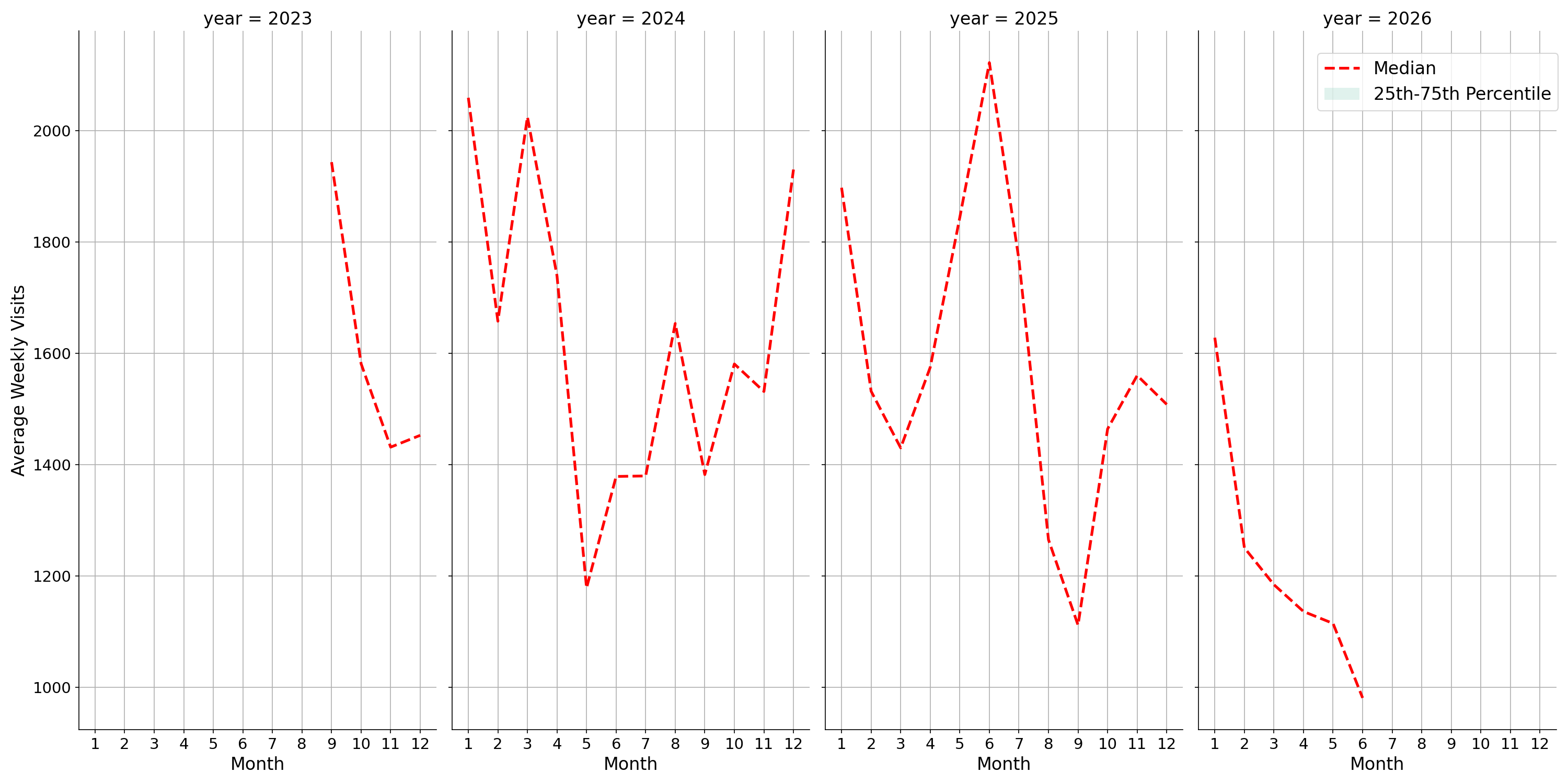 General Aviation Airports Weekly visits, measured vs. first party data\label{trends}