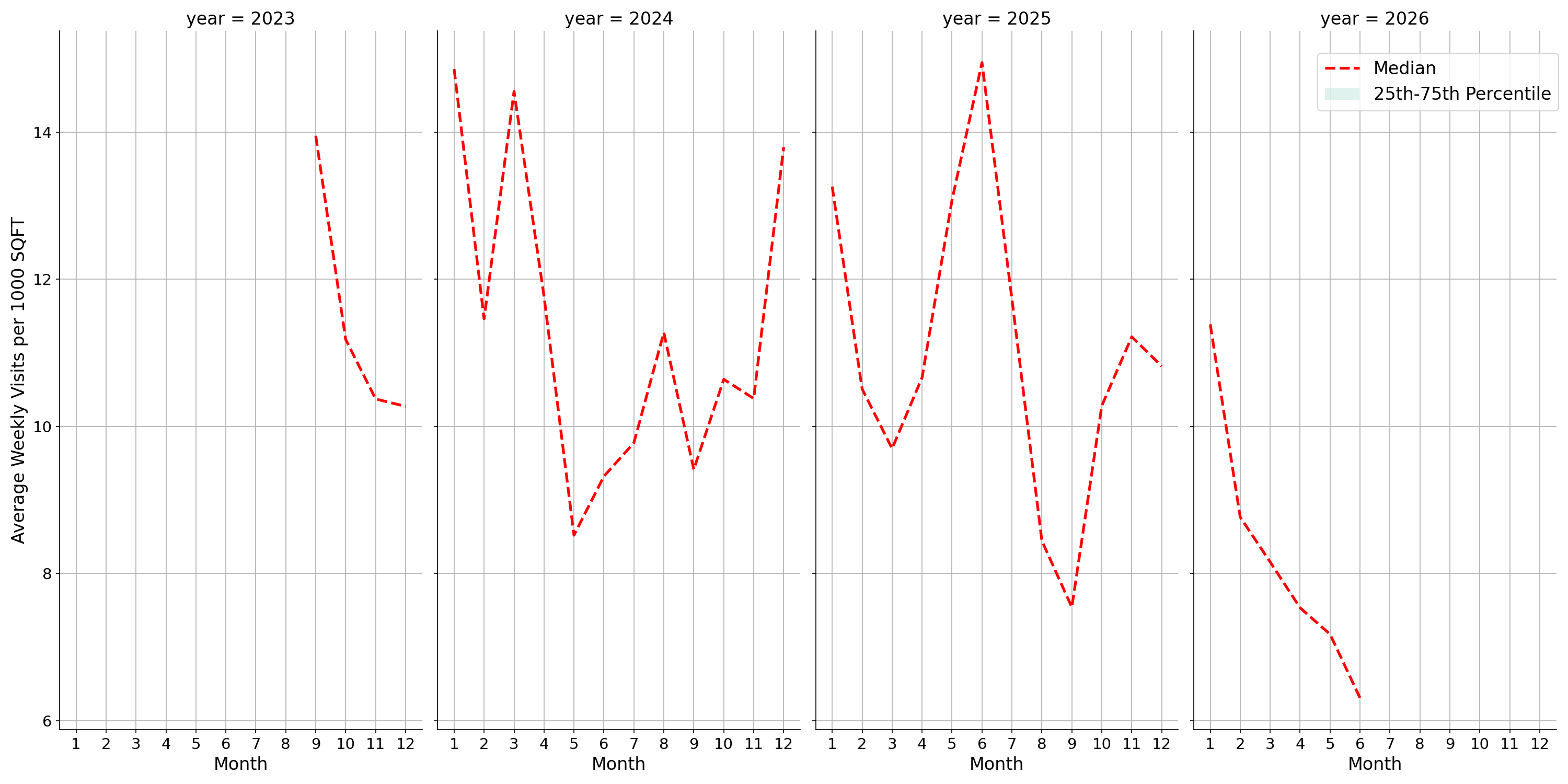 General Aviation Airports Standalone Weekly Visits per 1000 SQFT, measured vs. first party data