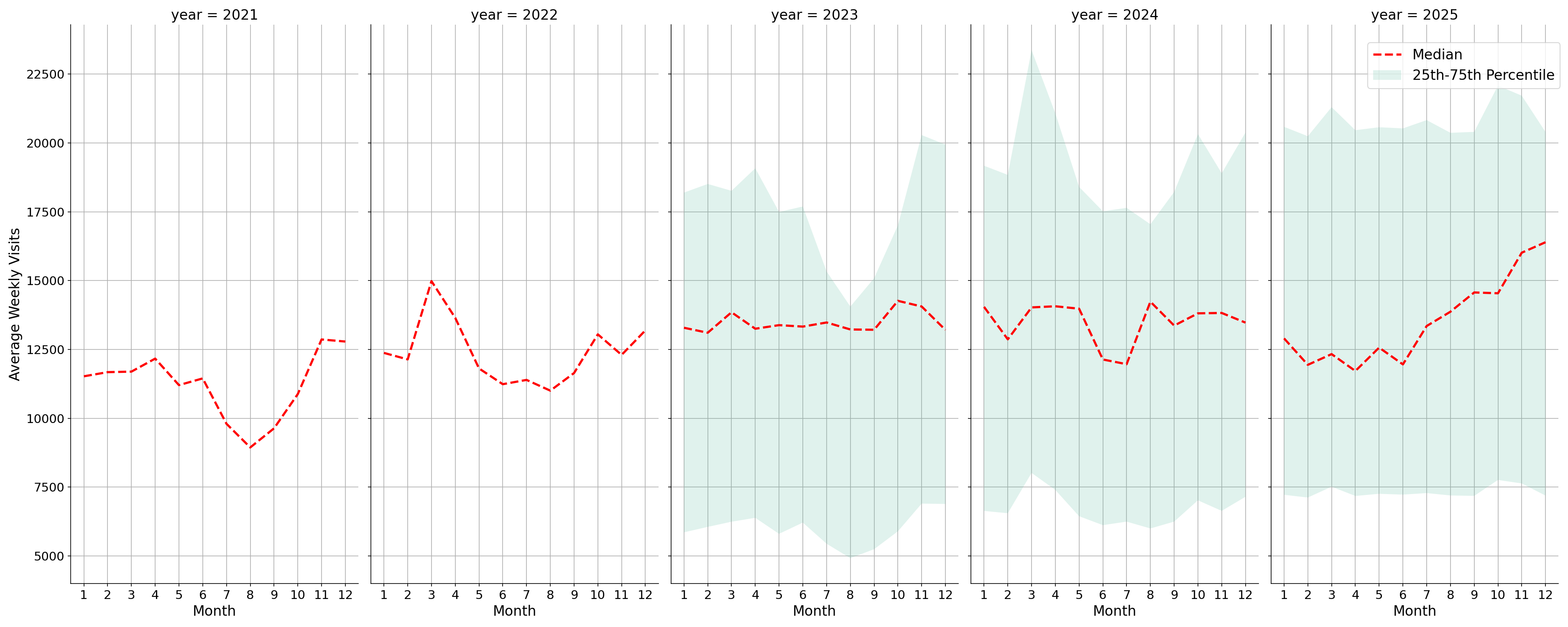 Grocery Stores Weekly visits, measured vs. first party data\labeltrends