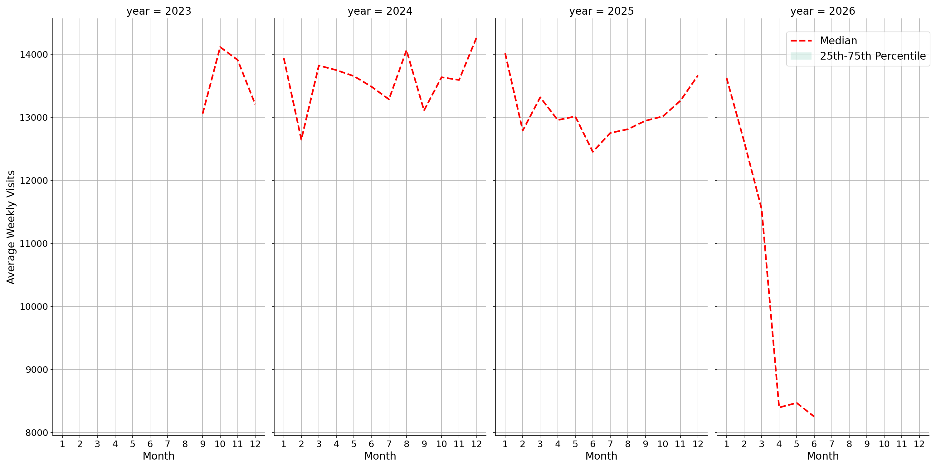 Grocery Stores Weekly visits, measured vs. first party data\labeltrends