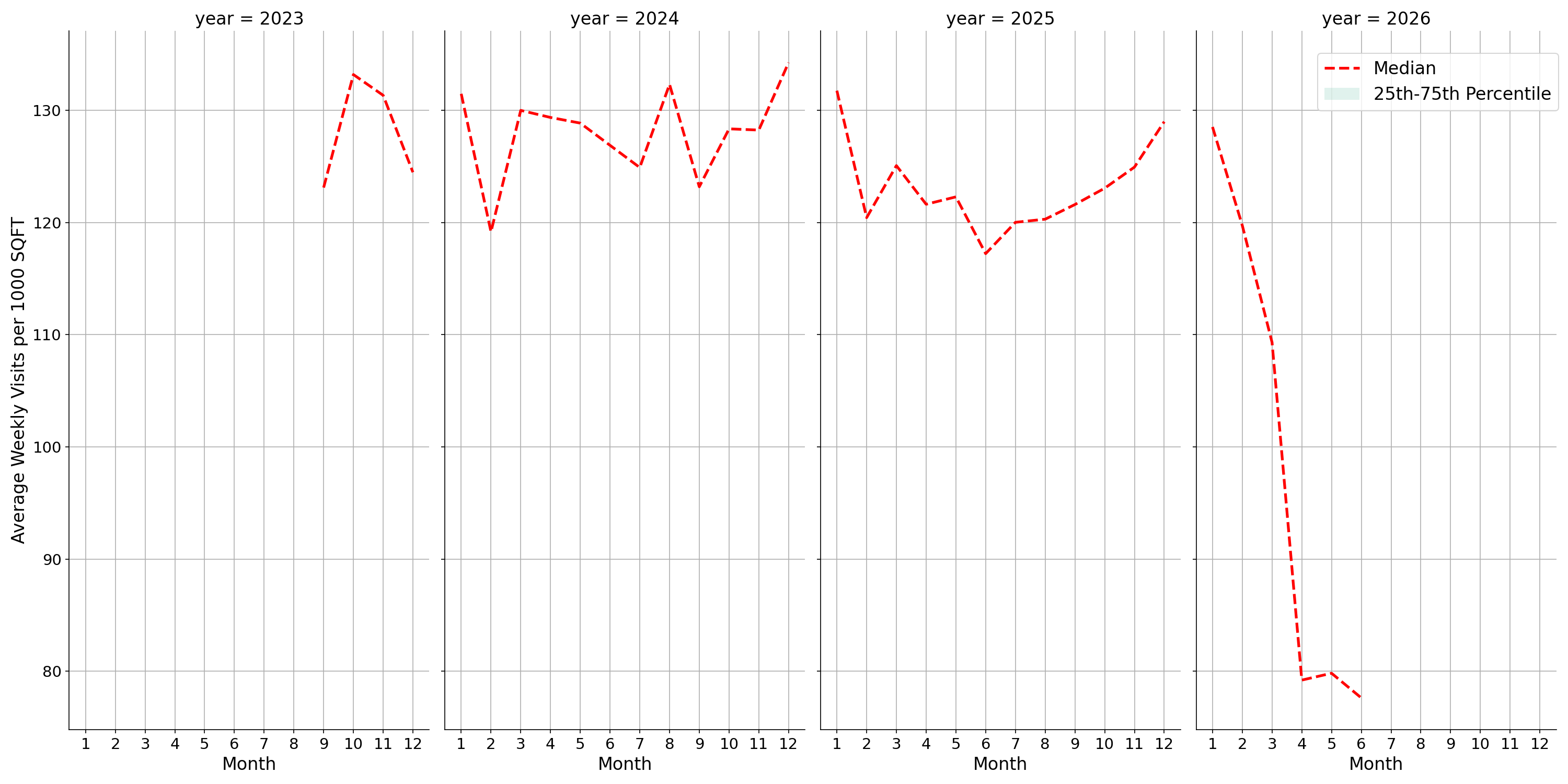 Grocery Stores Standalone Weekly Visits per 1000 SQFT, measured vs. first party data