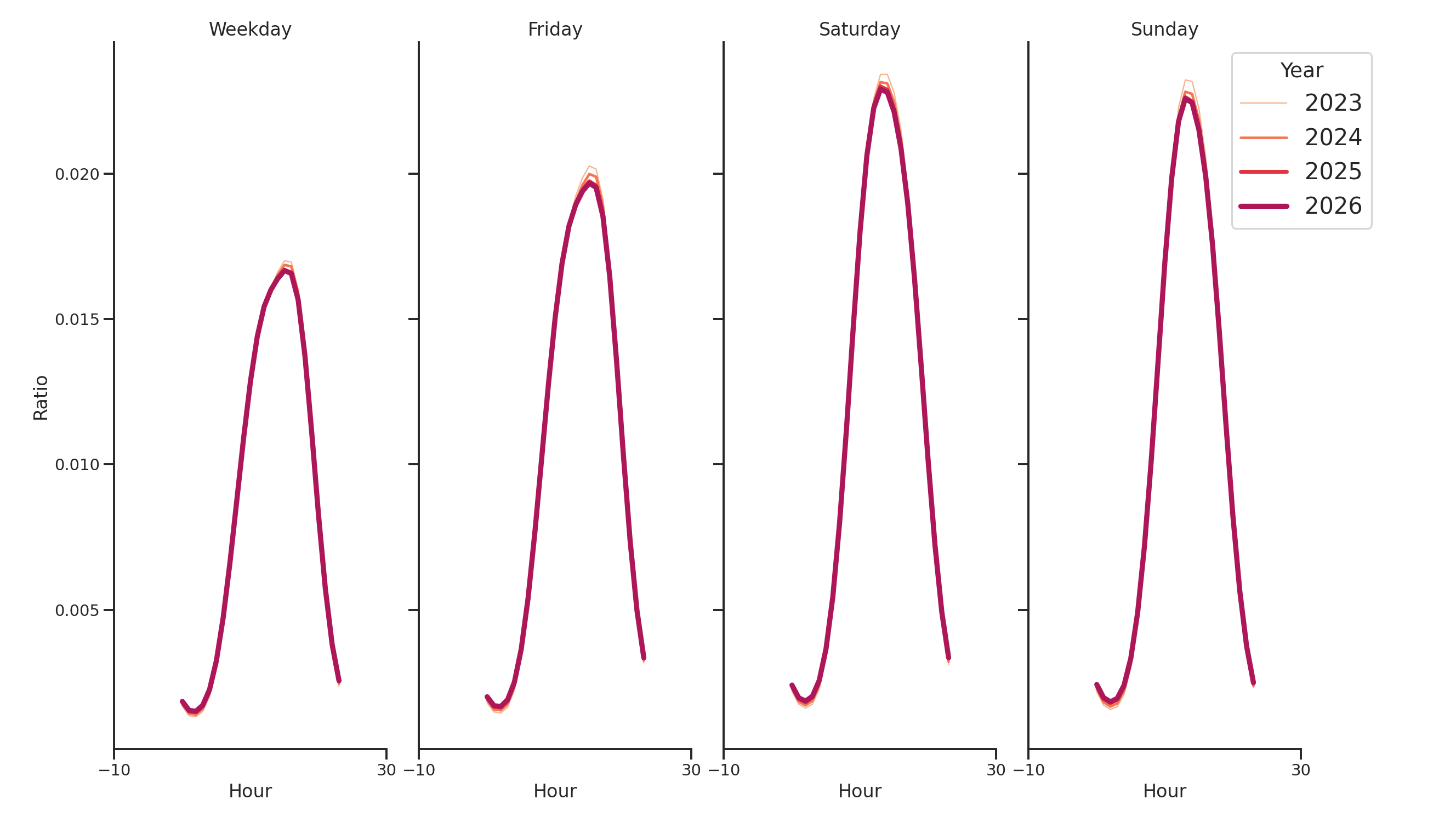 Grocery Stores Day of Week and Hour of Day Profiles