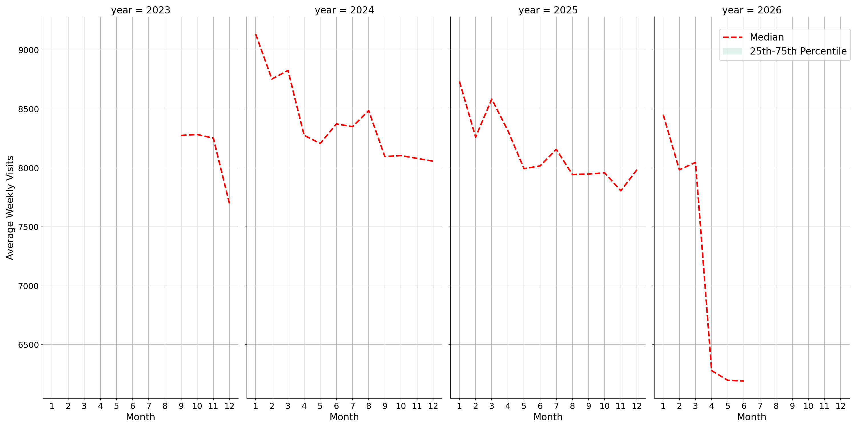 Gyms Weekly visits, measured vs. first party data\labeltrends