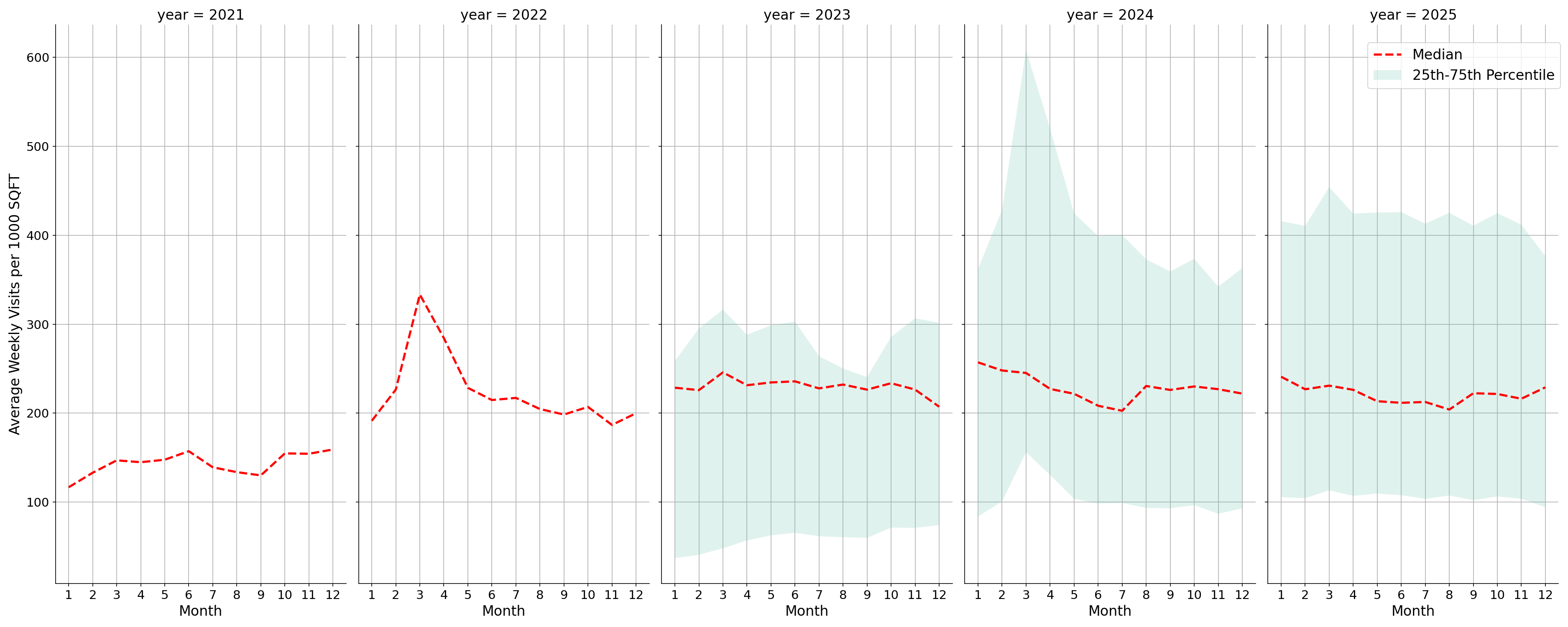 Gyms Standalone Weekly Visits per 1000 SQFT, measured vs. first party data