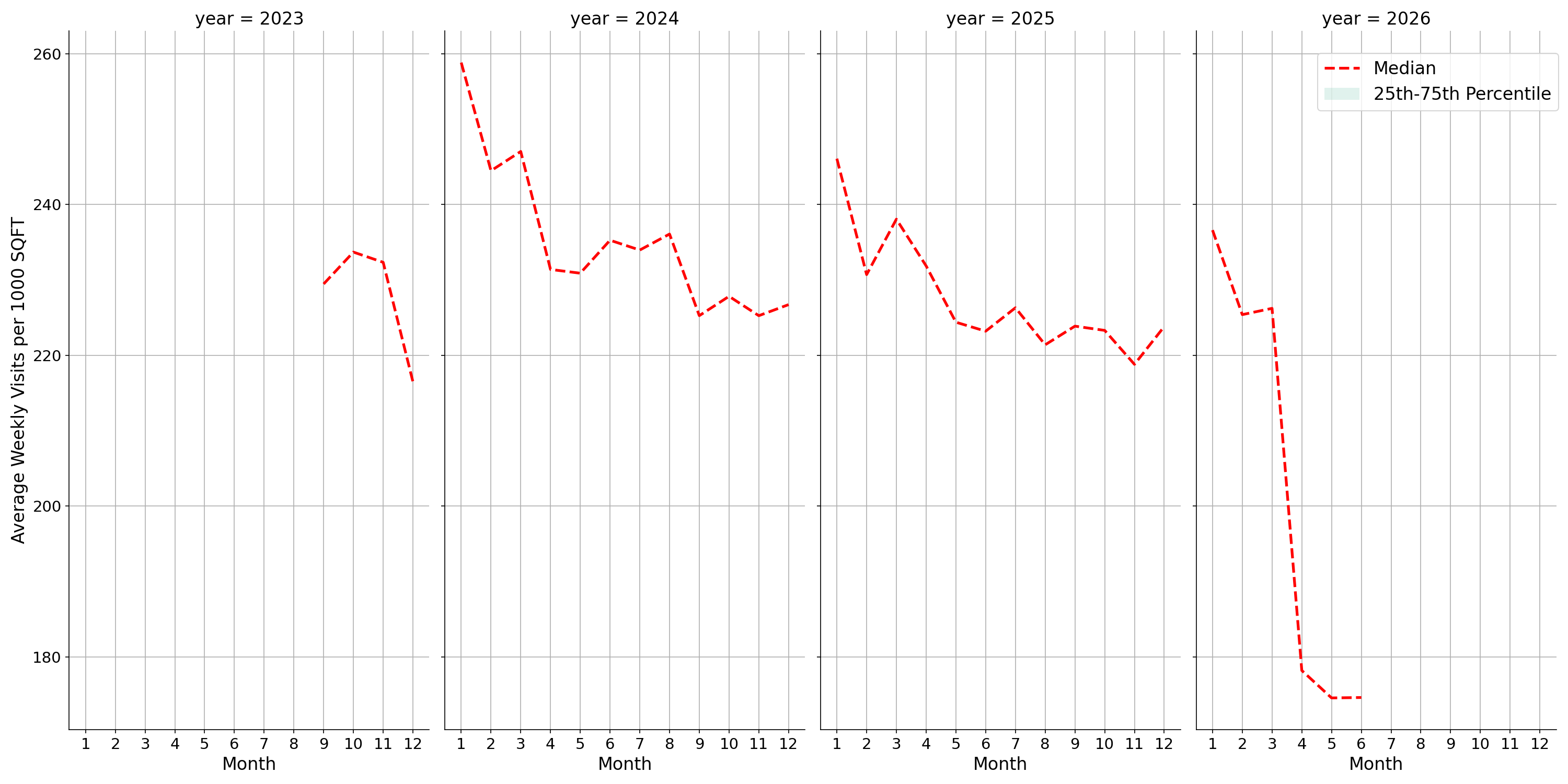 Gyms Standalone Weekly Visits per 1000 SQFT, measured vs. first party data