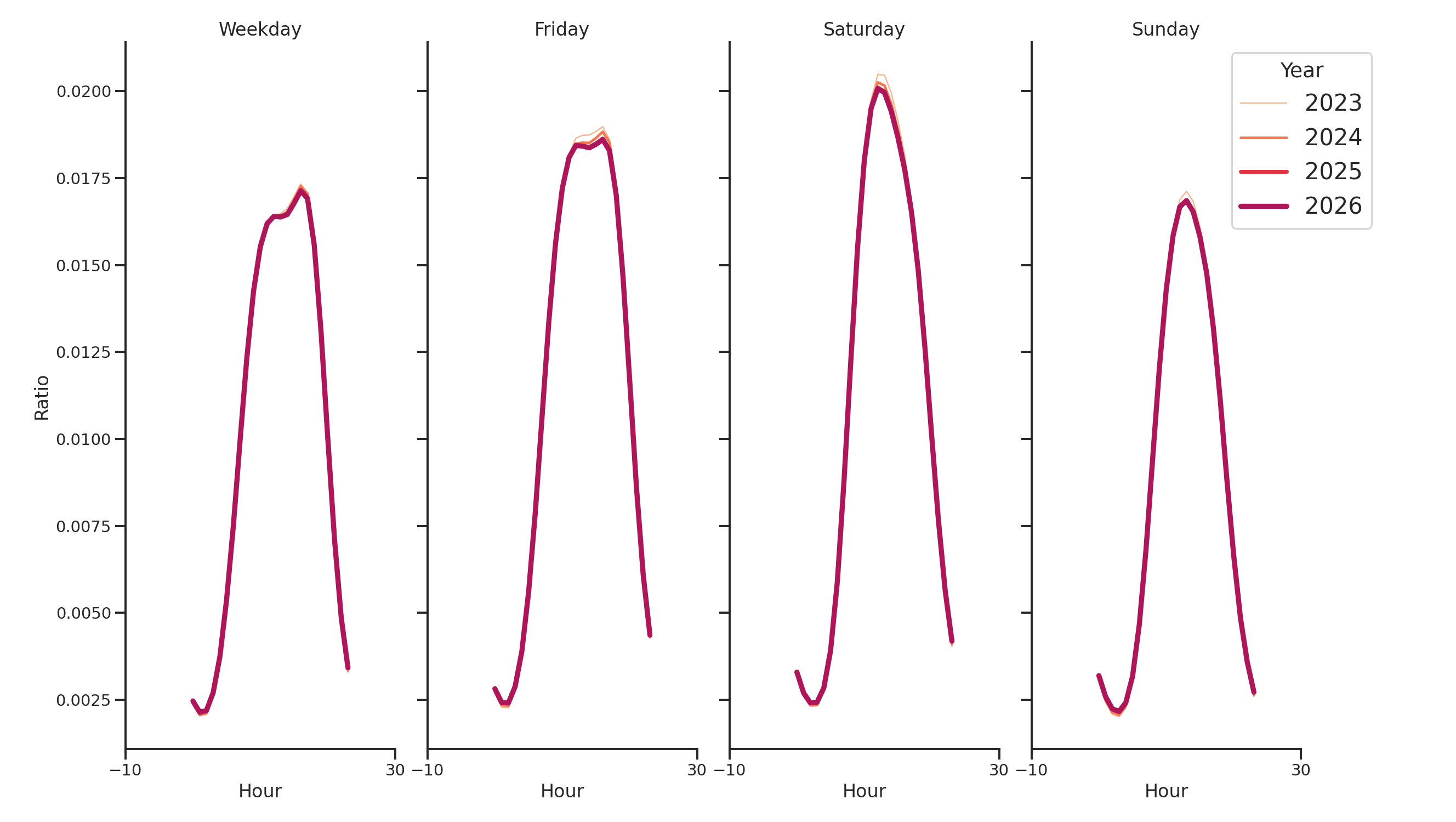 Gyms Day of Week and Hour of Day Profiles