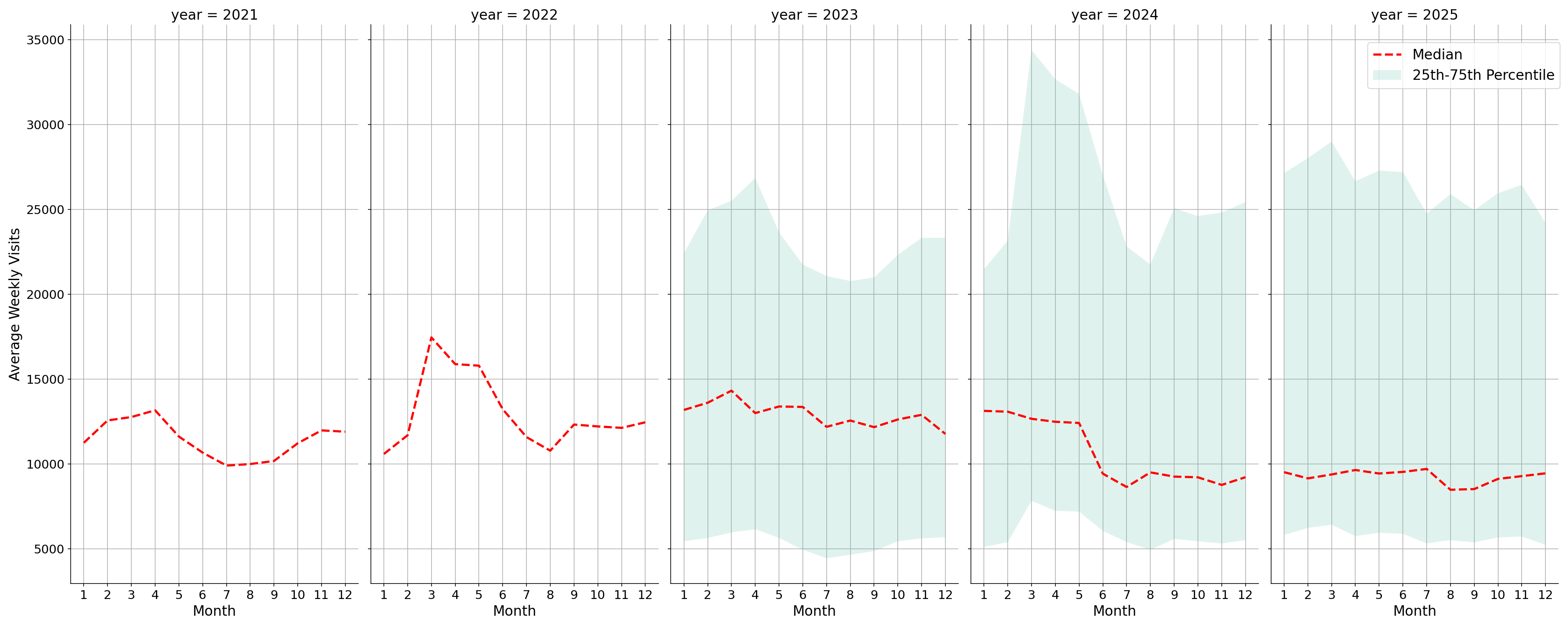 Hospitals Weekly visits, measured vs. first party data\label{trends}