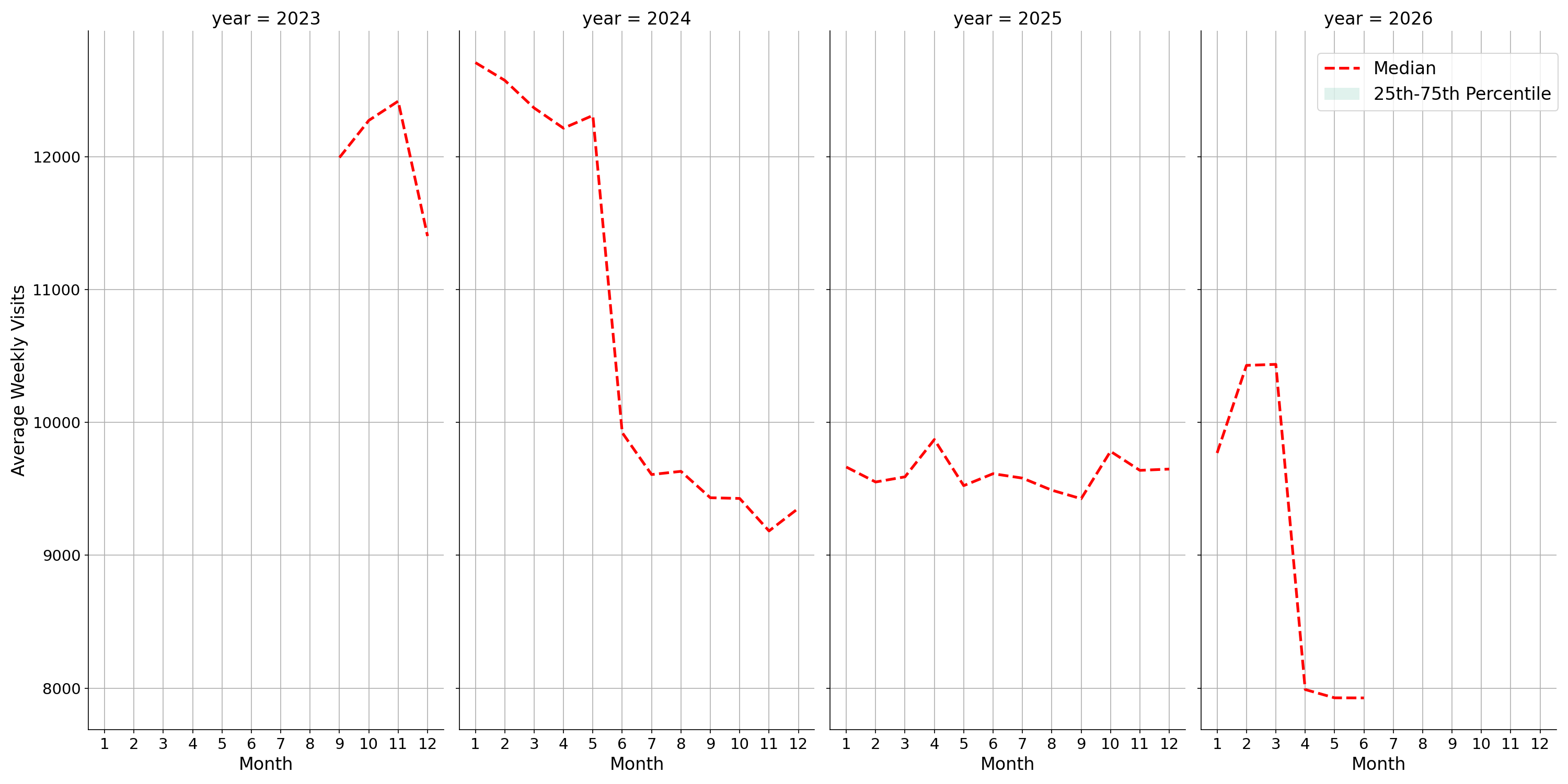 Hospitals Weekly visits, measured vs. first party data\label{trends}