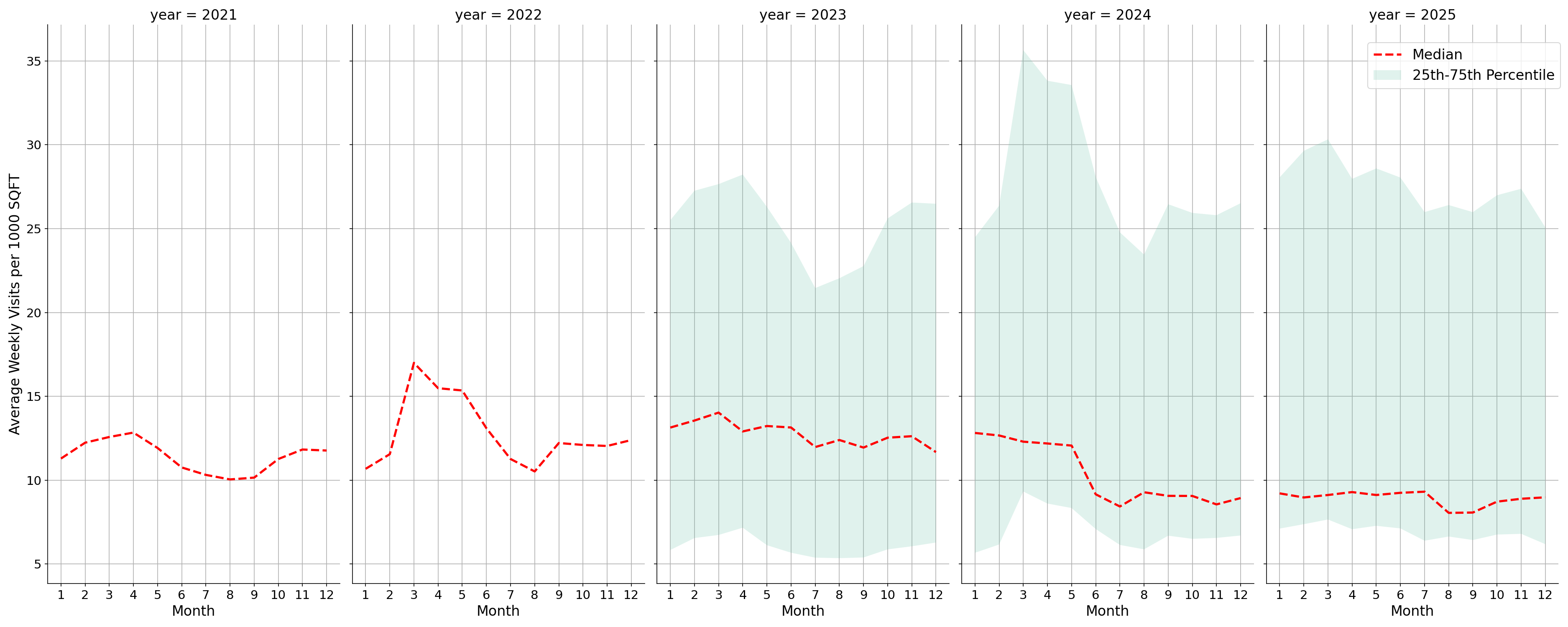 Hospitals Standalone Weekly Visits per 1000 SQFT, measured vs. first party data