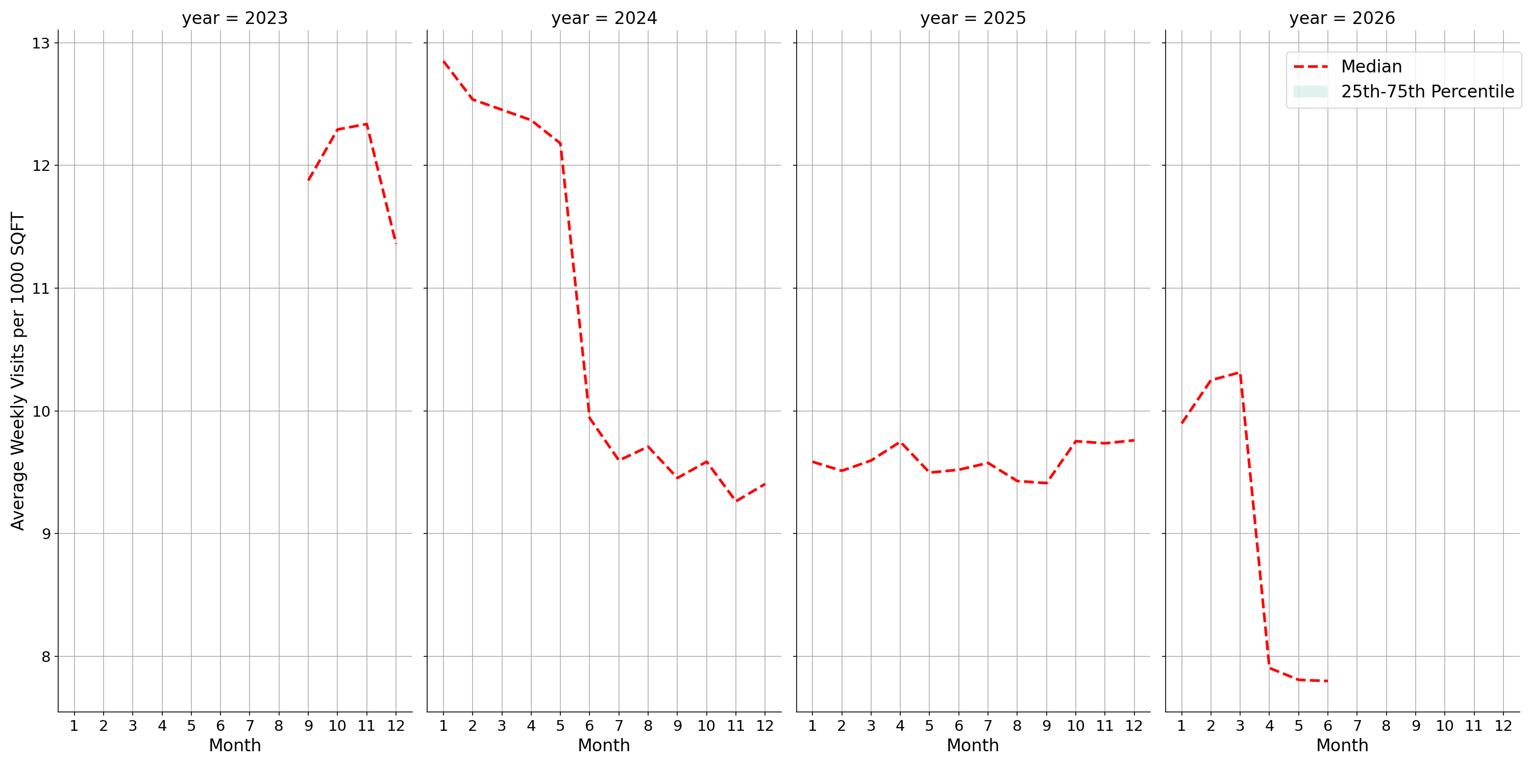 Hospitals Standalone Weekly Visits per 1000 SQFT, measured vs. first party data